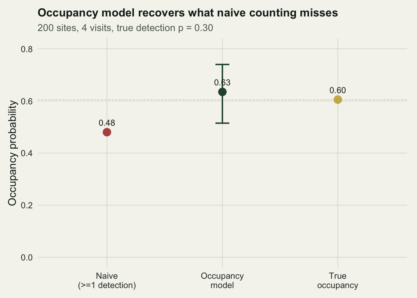 Point-range chart with naive occupancy well below true occupancy and the model estimate close to truth with a confidence interval spanning it.
