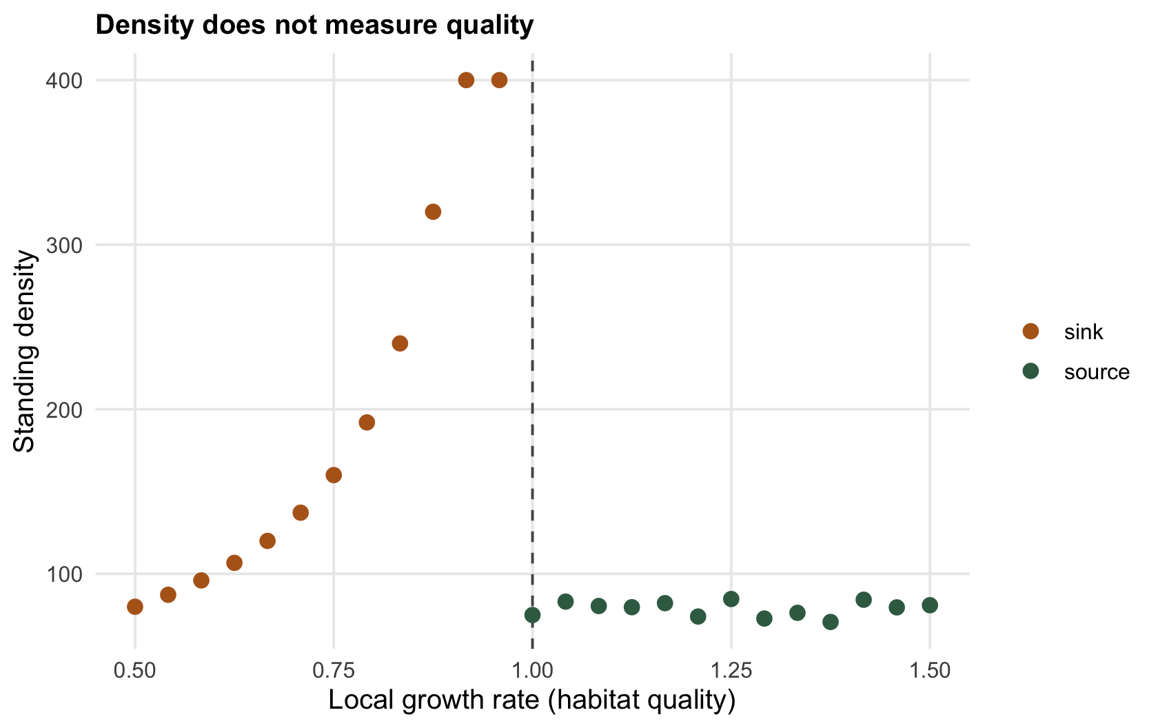 Scatter of density against local growth rate; the highest densities occur at growth rates below one, and habitats above one are only moderately dense.