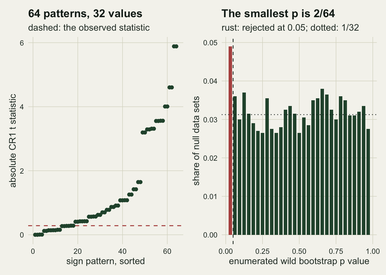 Two panels on warm off-white paper. The left panel shows 64 dark green points, the absolute t statistic of every sign pattern sorted from zero up to about six, arriving visibly in pairs of equal height, with a dashed red horizontal line near three tenths marking the observed statistic. The right panel is a bar chart of the share of null data sets at each attainable wild bootstrap p value from one thirty-second to one: 32 dark green bars wavering around three hundredths along a dotted line at one thirty-second, except the first bar, at the smallest p value, which is red, reaches about five hundredths and is the only bar left of a dashed vertical line at five hundredths.