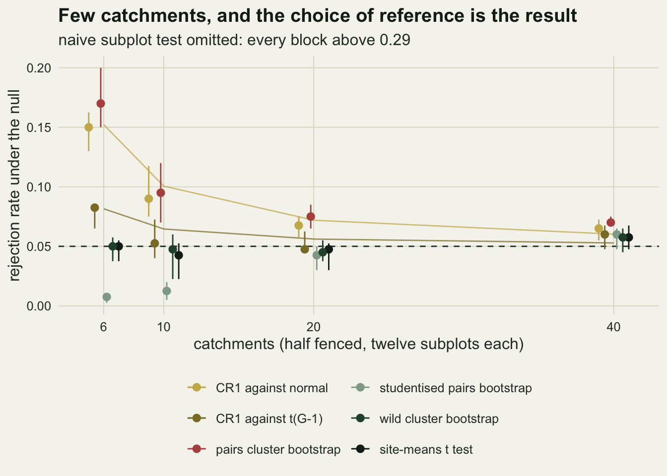 A dot chart on warm off-white paper of rejection rate under the null against catchments at six, ten, twenty and forty, with a dashed line at five hundredths and vertical bars spanning five seed blocks. At six catchments a red point for the pairs cluster bootstrap is highest at seventeen hundredths, a gold point for CR1 against the normal is at fifteen hundredths and an olive point for CR1 against t(G-1) at about eight hundredths; dark green and near-black points for the wild cluster bootstrap and the site-means t test sit on the dashed line, and a pale grey-green point for the studentised pairs bootstrap sits just above zero. Thin gold and olive lines for the closed form pass through or beside the two sandwich points and fall towards the dashed line. By forty catchments all points lie between about four and seven hundredths.