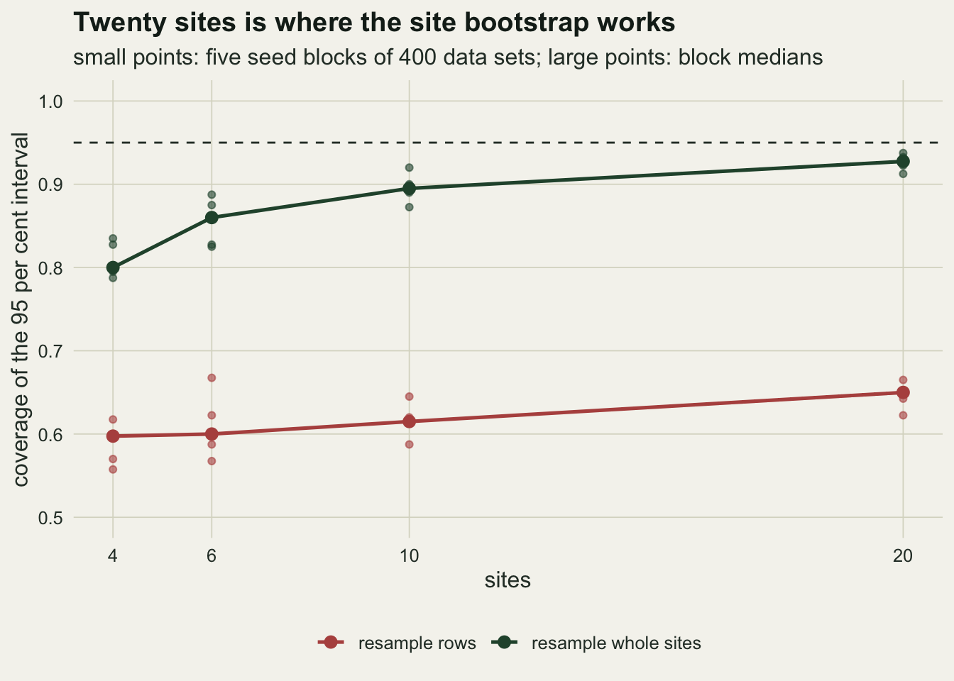 A line chart on warm off-white paper of interval coverage against the number of sites at four, six, ten and twenty, with a dashed line at ninety-five hundredths. A dark green line for resampling whole sites climbs from eight tenths at four sites through about eighty-six hundredths at six and ninety hundredths at ten to about ninety-three hundredths at twenty, always below the dashed line. A red line for resampling rows stays near six tenths from four to ten sites and reaches sixty-five hundredths at twenty. Small faint points around each large point show the five seed blocks.