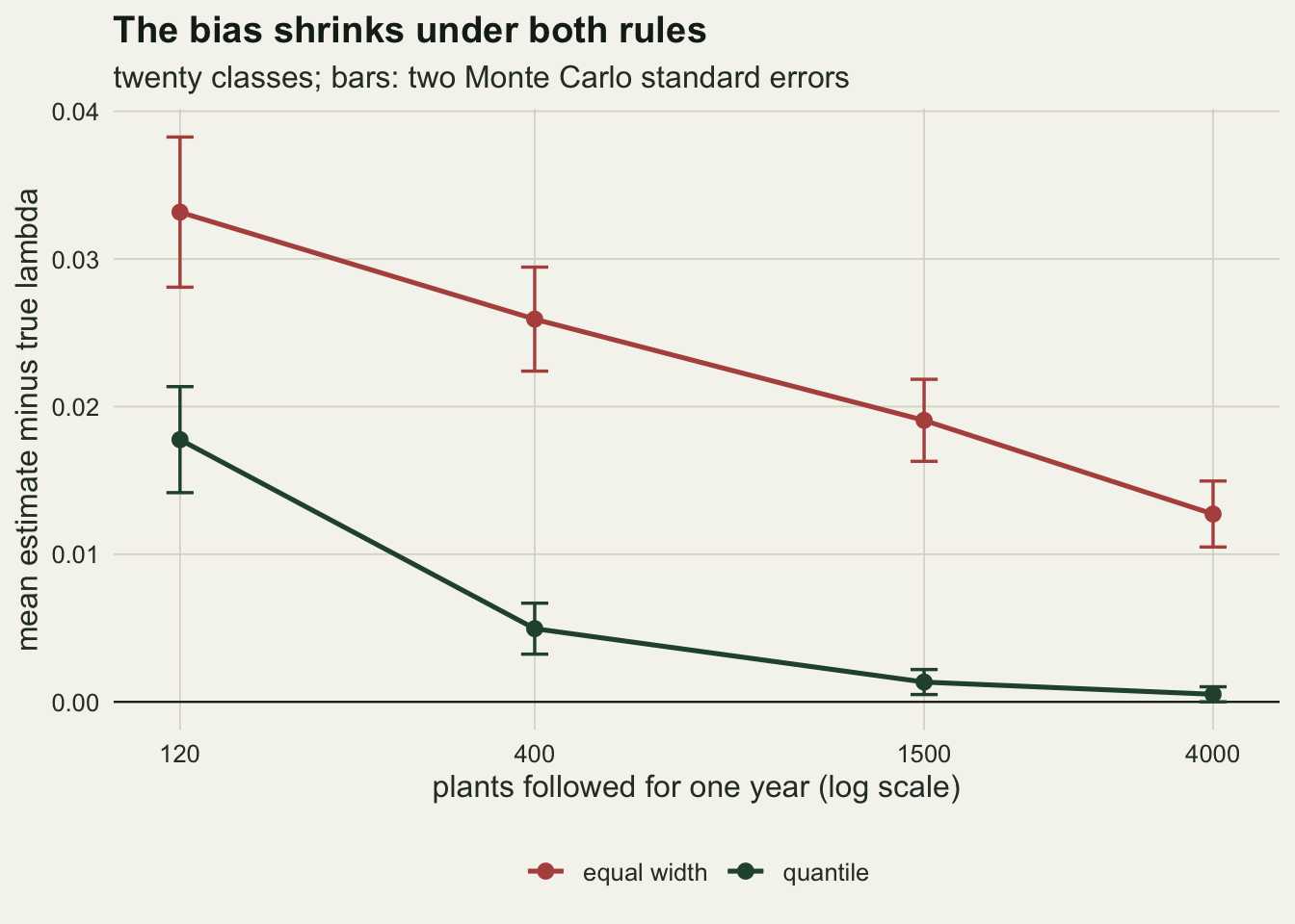 A line chart on warm off-white paper of the bias of lambda, from 0 to 0.04, against plants followed on a log scale at 120, 400, 1500 and 4000, with a solid horizontal line at zero and error bars of two standard errors. The red equal-width line falls steadily from about 0.033 to about 0.013. The dark green quantile line falls from about 0.018 at 120 plants to about 0.005 at 400 and then lies just above zero at 1500 and 4000.