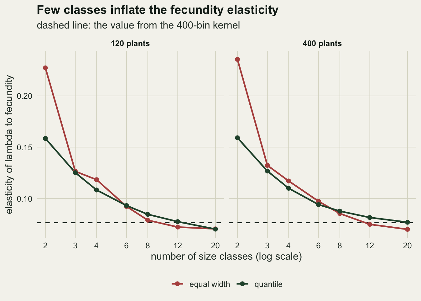 Two line panels on warm off-white paper, for 120 and 400 plants, of the mean elasticity of lambda to fecundity against the number of size classes from 2 to 20 on a log scale, with a dashed horizontal line at the kernel value of about 0.076. In both panels the red equal-width line starts highest, near 0.23 at two classes, and the dark green quantile line starts near 0.16; both fall steeply and then flatten, reaching the dashed line between 8 and 20 classes. At twenty classes the green line sits on the dashed line at 400 plants and slightly below it at 120, and the red line ends slightly below it in both panels.