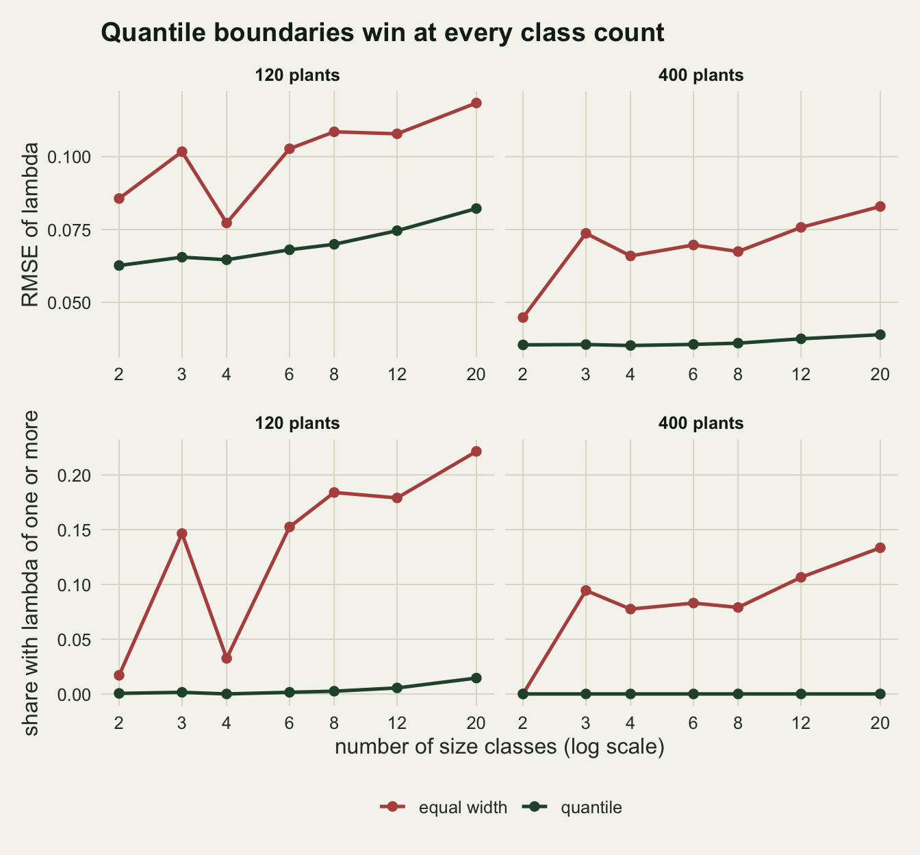 Four line panels on warm off-white paper, two for 120 plants and two for 400 plants, against the number of size classes from 2 to 20 on a log scale. In the upper row, root mean square error of lambda, the red equal-width line sits above the dark green quantile line everywhere: at 120 plants red zigzags between about 0.077 and 0.118, dipping at four classes, while green climbs gently from about 0.063 to 0.082; at 400 plants red jumps from about 0.045 at two classes to 0.074 at three, then climbs unevenly to 0.083 at twenty, while green stays nearly flat between 0.035 and 0.039. In the lower row, the share of studies with lambda of one or more, red at 120 plants jumps between about 0.02 at two classes, 0.15 at three, 0.03 at four and 0.22 at twenty, and at 400 plants jumps from zero at two classes to about 0.09 at three and ends near 0.13; the green line lies on or near zero in both panels, reaching about 0.015 at twenty classes and 120 plants.