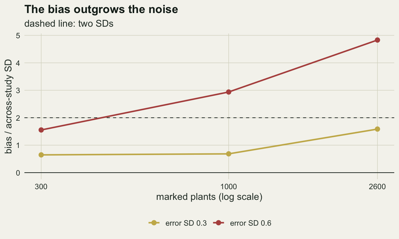 A line chart on warm off-white paper of bias divided by across-study SD against marked plants at 300, 1000 and 2600 on a log axis, with a dashed line at 2. A red line for error SD 0.6 rises from about 1.6 through about 2.9 to about 4.8. A gold line for error SD 0.3 stays near 0.65 from 300 to 1000 plants and rises to about 1.6 at 2600, below the dashed line throughout.