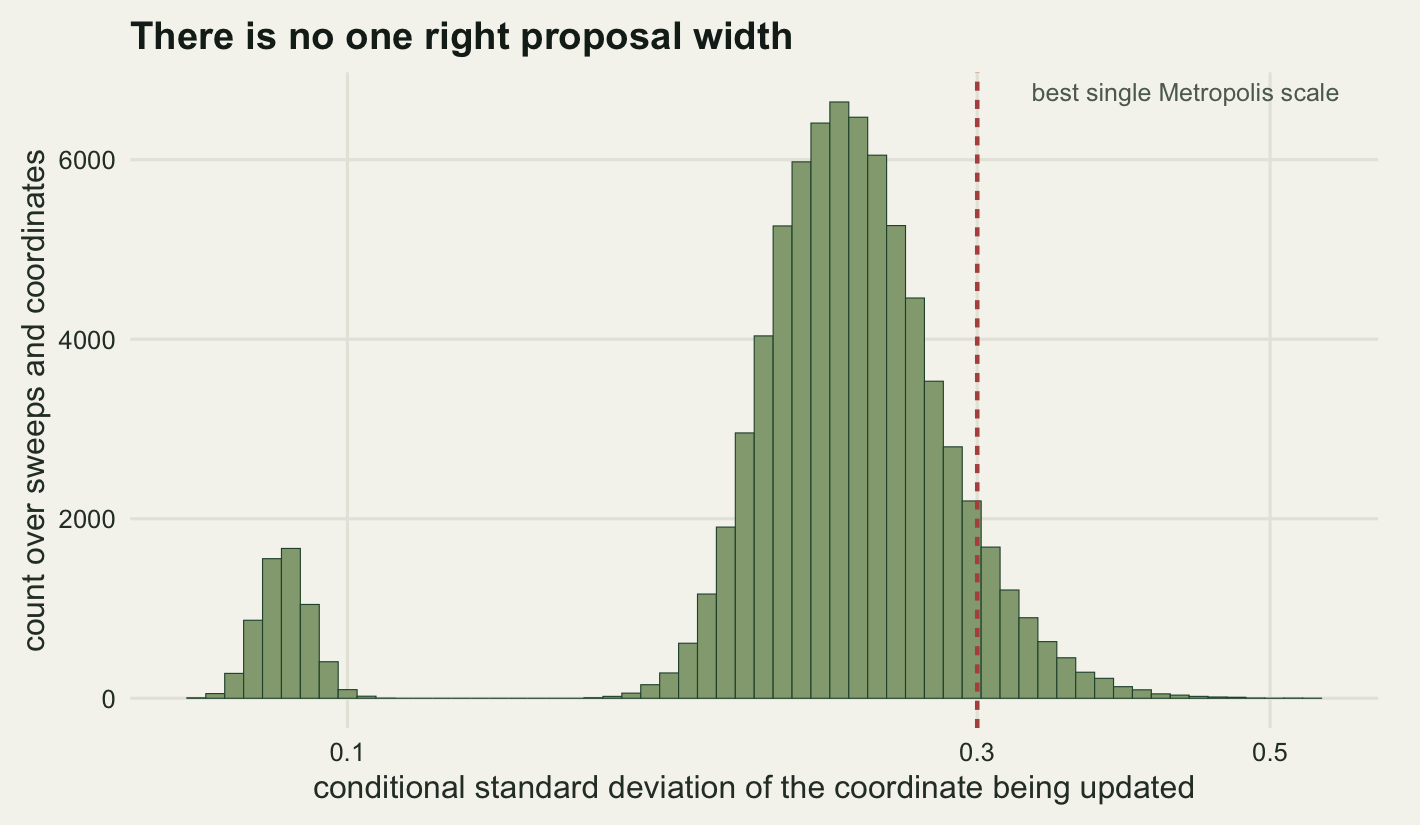 A histogram on warm off-white paper with the conditional standard deviation on a logarithmic horizontal axis running from below a tenth to above half. A short narrow spike of green bars sits on the left just under a tenth, and a much taller broad mound rises between about a sixth and half, peaking near a quarter. A red dashed vertical line stands at three tenths, well to the right of the spike and past the peak of the mound, labelled best single Metropolis scale.