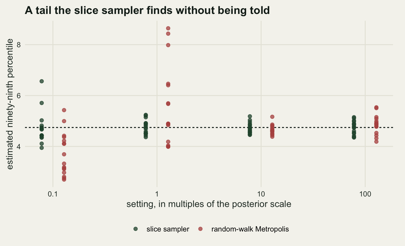 A scatter chart with a logarithmic horizontal axis of the setting in multiples of the posterior scale, marked at a tenth, one, ten and a hundred, and a vertical axis of the estimated ninety-ninth percentile running from about two to nine. A horizontal dashed line marks the exact value near four and three quarters. At the smallest setting a loose column of dark green dots spreads either side of the line while the red column beside it sits clearly below. At a setting of one the green column is tight on the line and the red column is scattered far above it, several points reaching twice the height of the line. At the two largest settings both columns are tight and centred on the line.