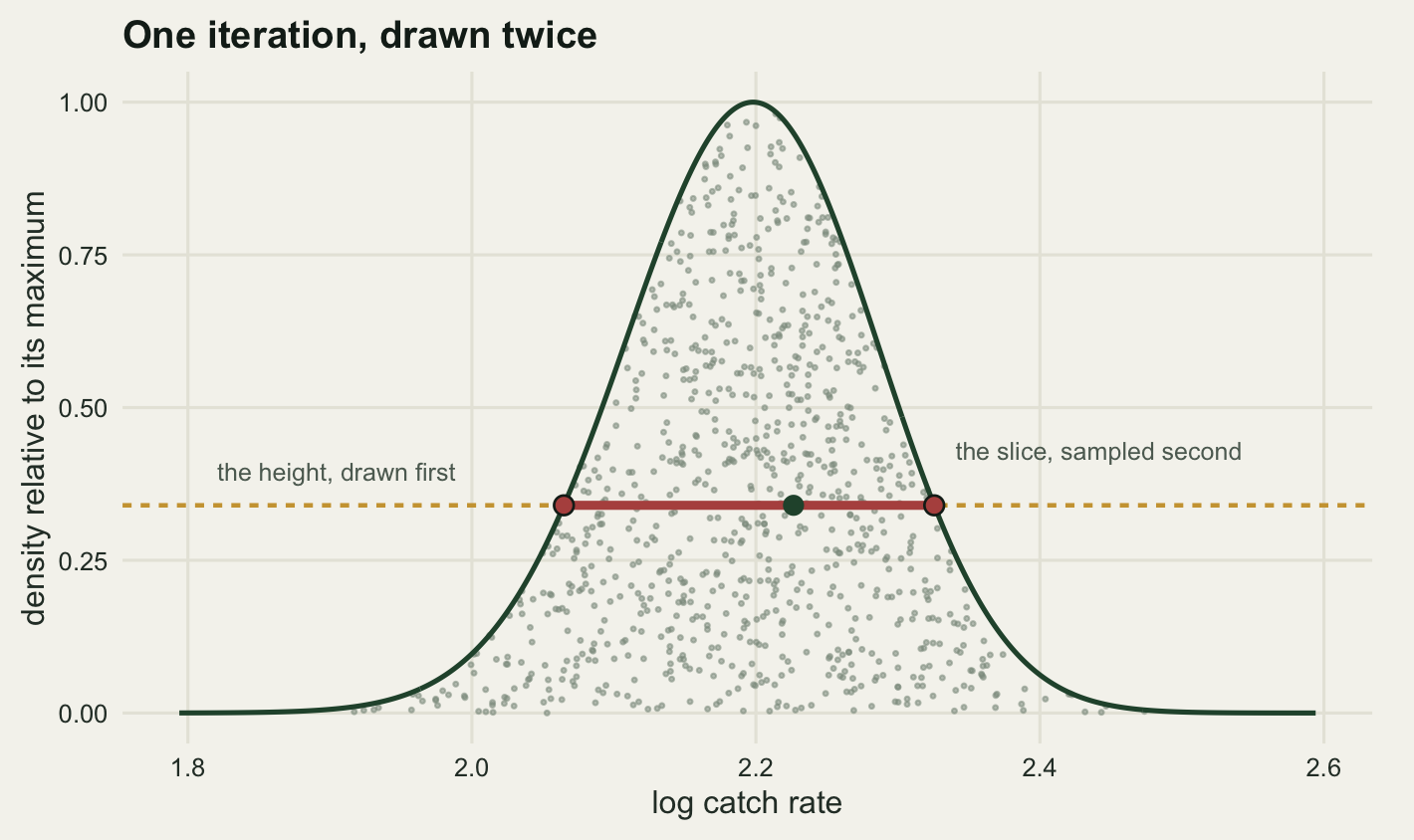 A single humped curve on warm off-white paper, with log catch rate on the horizontal axis and density on the vertical. The area under the curve is filled with a scatter of small grey dots at even density. A horizontal gold dashed line crosses the hump at about a third of its height, and a thick red segment lies along that line between the two points where it meets the curve, with a dark-rimmed red dot at each end. A dark green dot sits on the segment, marking the position drawn on this iteration, and a short label sits just beyond the right-hand end of the segment.