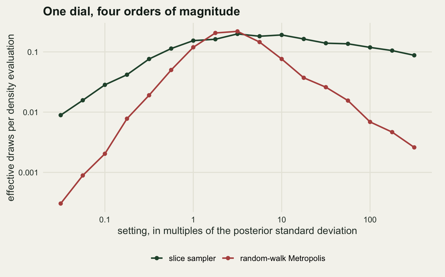 A line chart with a logarithmic horizontal axis from about a hundredth to a few hundred and a logarithmic vertical axis of effective draws per density evaluation spanning four orders of magnitude. A dark green curve labelled slice sampler rises from about a hundredth at the left, reaches a broad plateau near two tenths across the middle of the panel, and declines only slightly to the right-hand edge. A red curve labelled random-walk Metropolis starts near three ten-thousandths at the left, climbs steeply to a narrow peak of about two tenths at the same place as the green plateau, then falls steeply and continuously to the right. The green curve lies above the red one everywhere except in a narrow band around the shared peak.