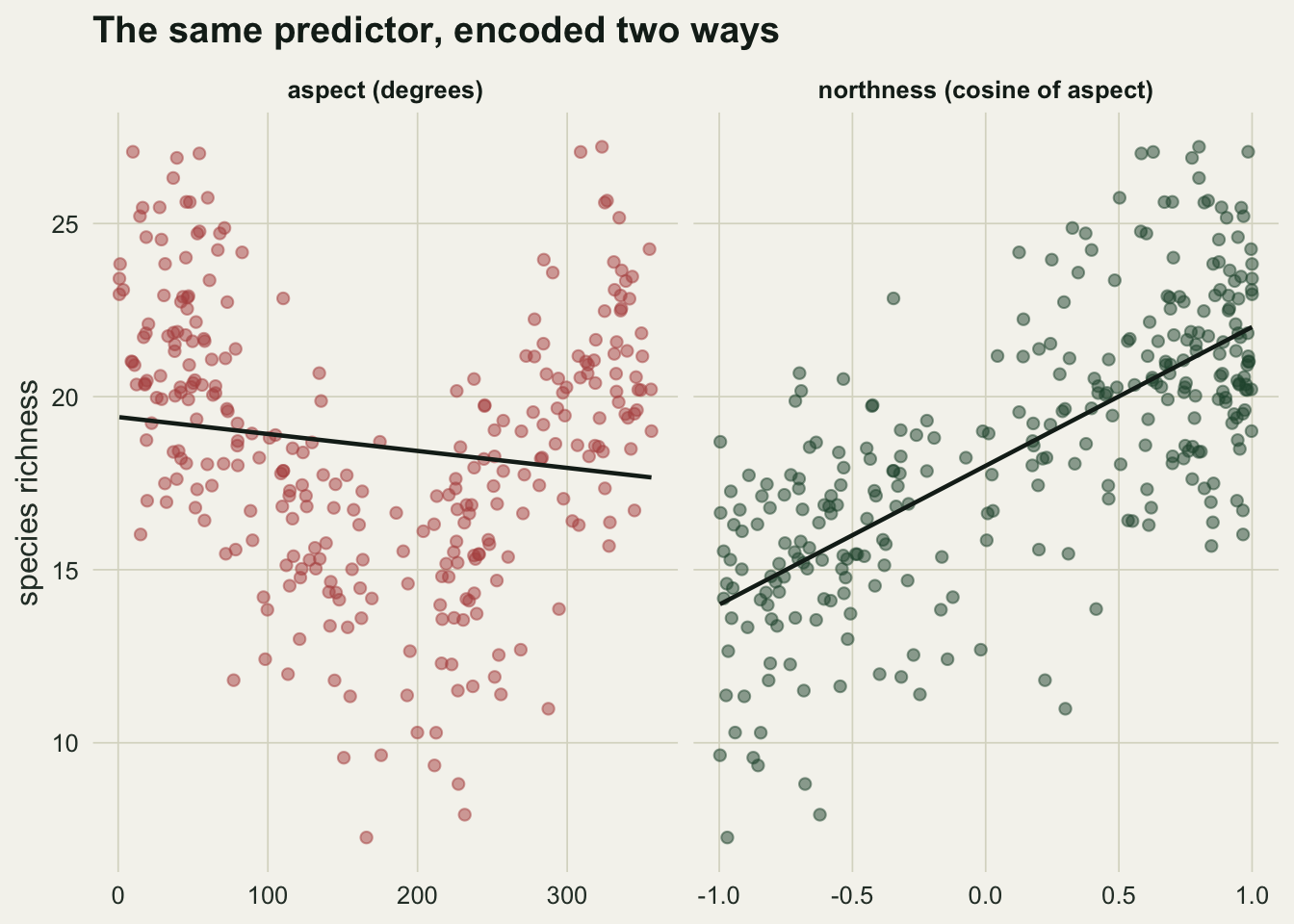 Two scatter panels of 300 points. In the left panel richness against aspect in degrees is high at both ends and low in the middle, a U shape with a gently falling straight line drawn across it. In the right panel richness against northness rises from low on the left to high on the right along a steep straight line that follows the points.