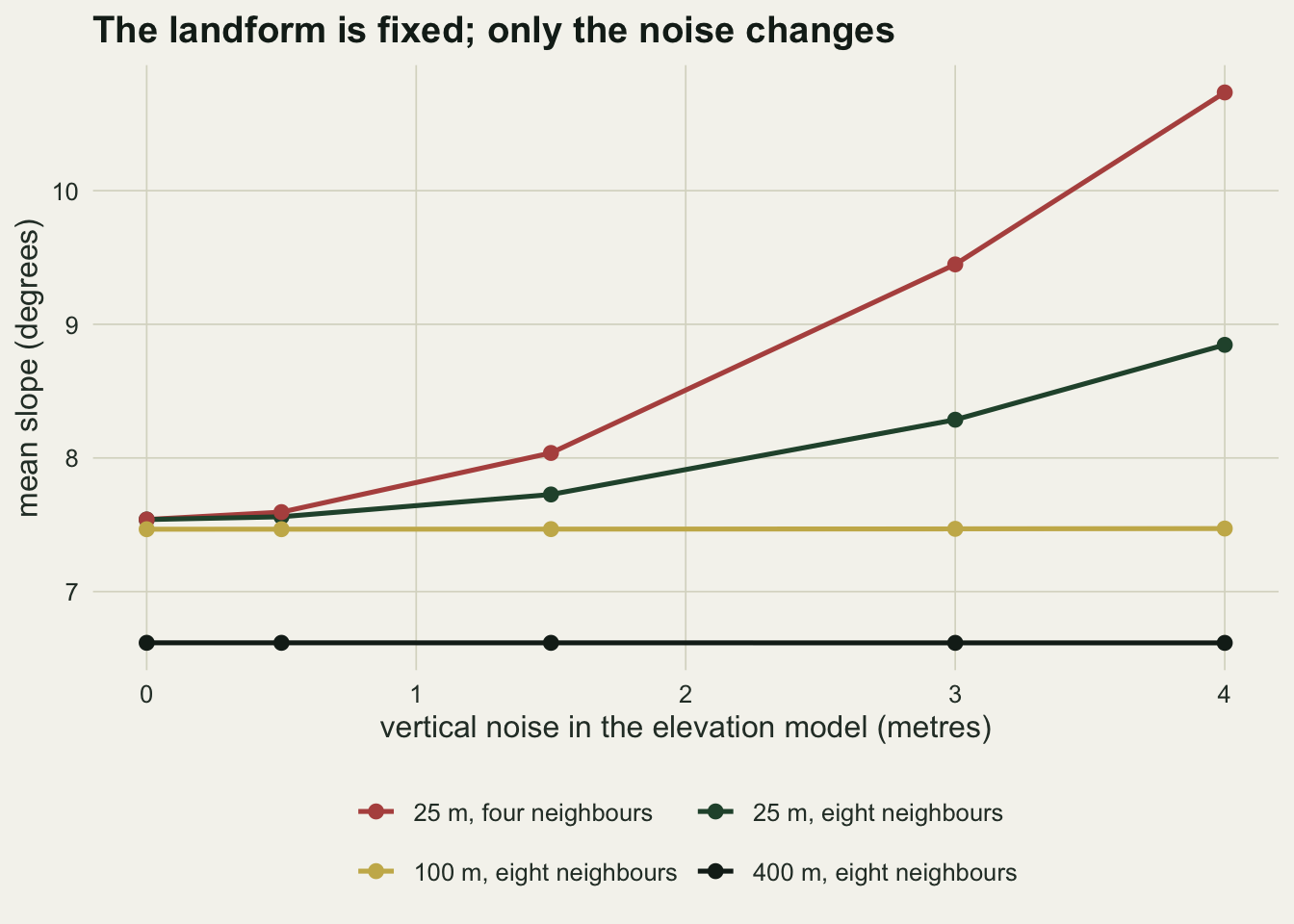 Line chart with vertical noise in metres on the x axis and mean slope on the y axis. Two lines starting together near seven and a half degrees rise and separate as noise increases, the four-neighbour line rising faster. A third line for the 100 metre grid runs flat just below where they started, and a fourth for the 400 metre grid runs flat about a degree lower again.