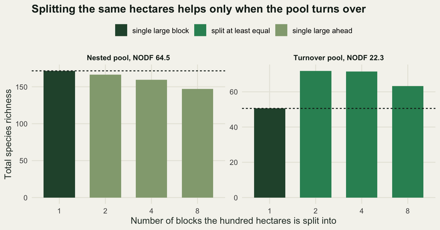 Two panels of bar charts. Under the nested pool the bars fall steadily from the single large block down to the eight small blocks. Under the turnover pool the single large block has the shortest bar, two and four blocks are the tallest and nearly equal, and eight blocks falls back but still stands above the single large block.