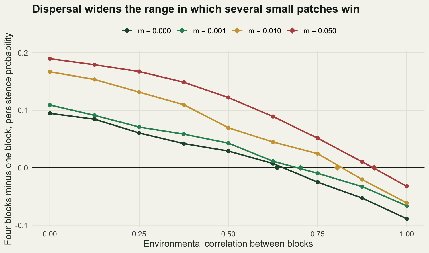 Four downward sloping lines of the persistence difference against environmental correlation. Every line starts positive at zero correlation and ends negative at complete correlation. Higher dispersal rates lift the whole line, so the point at which each crosses the equality line moves steadily to the right.