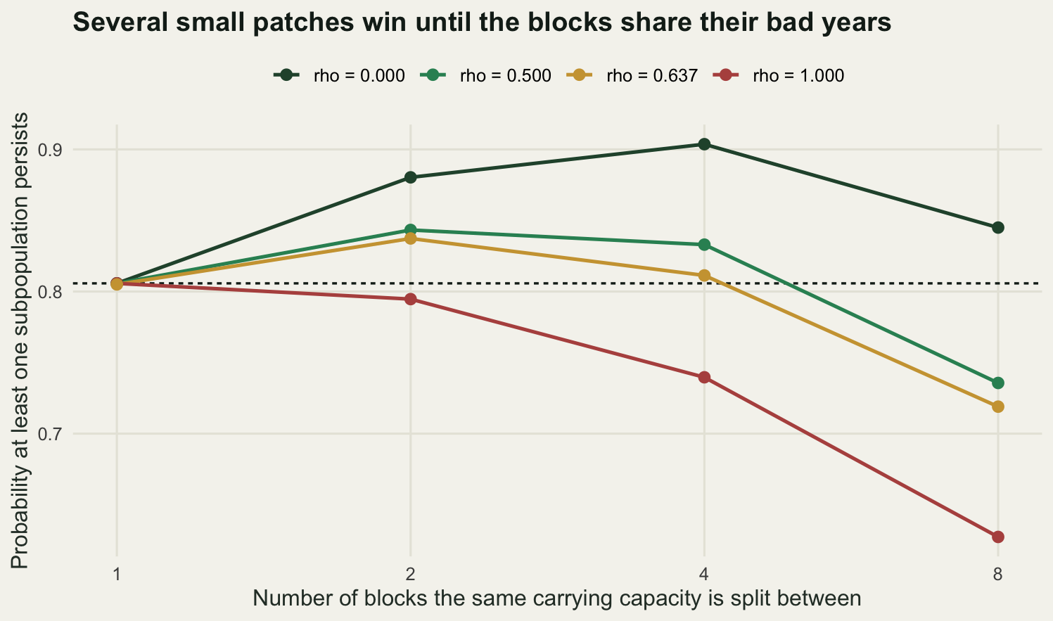 Four curves of persistence probability against number of blocks on a doubling axis. At zero correlation the curve rises from the single block value to a peak at four blocks then falls. As correlation rises the curves flatten and then tilt downward, so that at complete correlation persistence falls steadily with every extra block. The curve at the crossover correlation passes through the dashed single block line at four blocks.