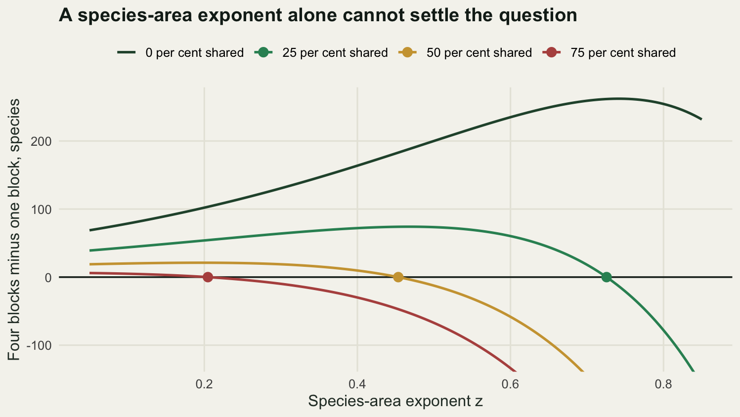 Four curves of the richness difference against the species-area exponent. With independent blocks the curve stays above zero across the whole range, rising and then easing back. As the sharing between blocks increases the curves bend downward and cross zero at progressively lower exponents.