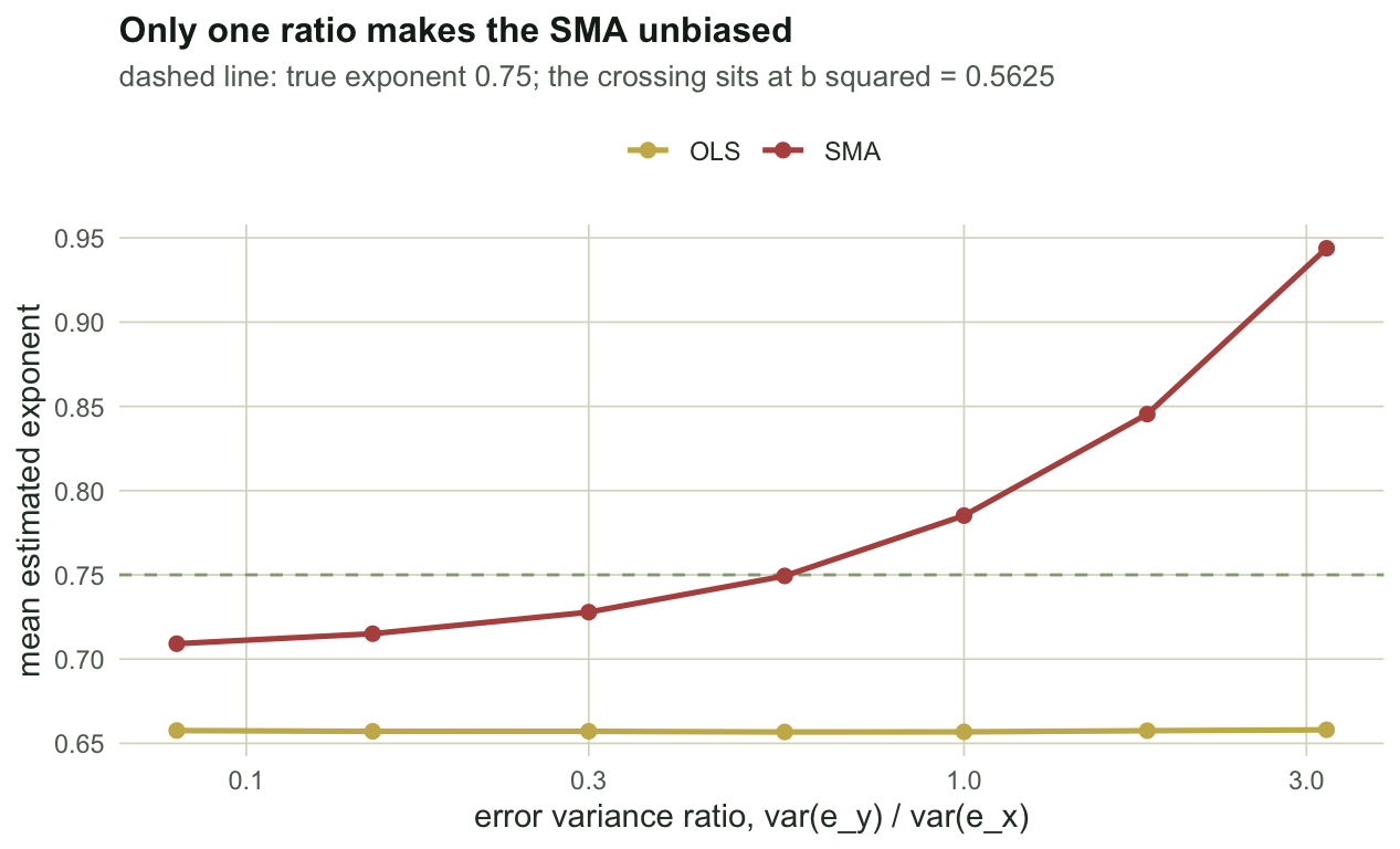 Line chart with error variance ratio on a log axis. The SMA curve rises steadily and crosses a horizontal true-value line at one point, while the OLS curve stays flat and well below it.