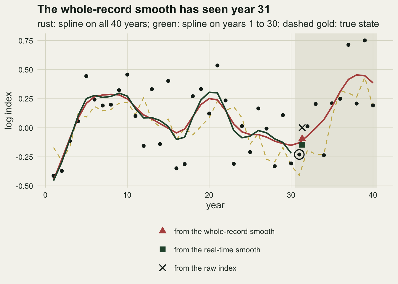 A time series of forty simulated yearly log index values as dark points, scattered between about minus 0.45 and 0.75, with a dashed gold line for the true state running through them. A rust line, the spline fitted to all forty years, and a green line, the spline fitted to years 1 to 30 only, follow each other closely until year 30, where the green line stops. Years 31 to 40 are shaded. At year 31 a circled point marks the observed value near minus 0.23; just to its right a rust triangle near minus 0.1 marks the forecast from the whole-record smooth, a green square near minus 0.15 the forecast from the real-time smooth, and a black cross near zero the forecast from the raw index.