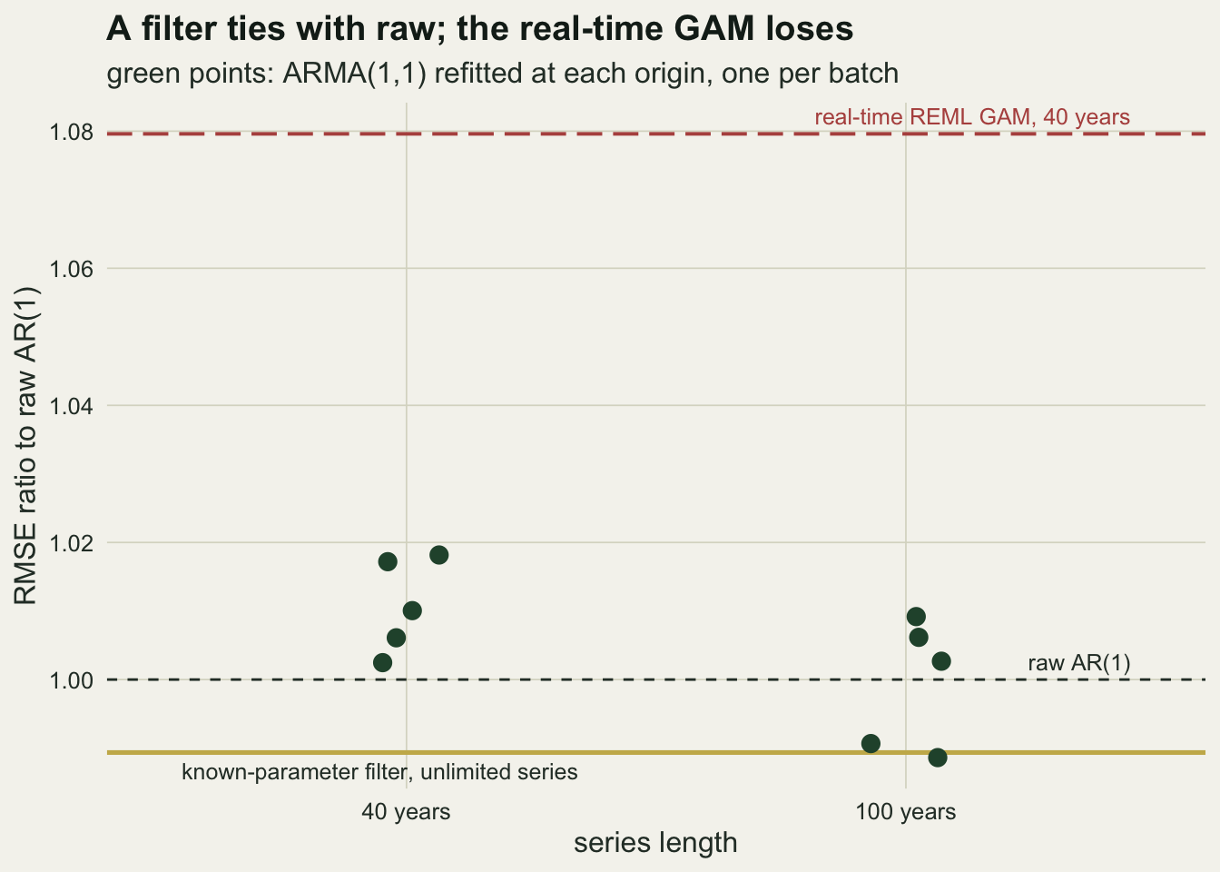A dot plot of RMSE ratio to raw AR(1) against series length, 40 years and 100 years. A dashed black line marks one, a solid gold line just below it at about 0.99 marks the known-parameter filter with an unlimited series, and a rust dashed line at about 1.08 marks the real-time REML GAM at 40 years. The five green points for 40 years sit between about 1.00 and 1.02, all above one. The five green points for 100 years sit between about 0.99 and 1.01, three just above one and two on the gold line.