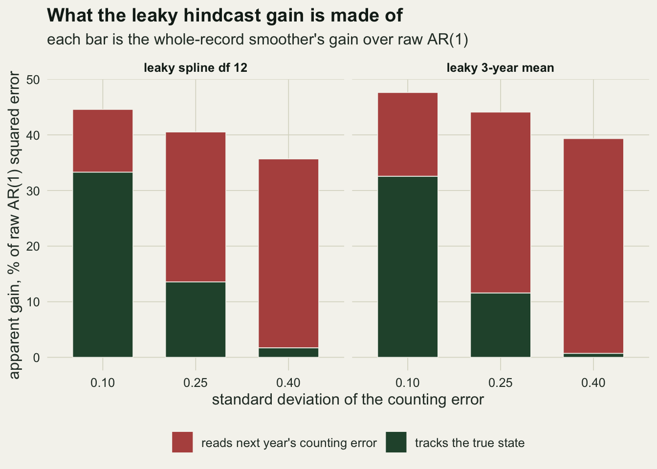 Two panels of stacked bars, for the leaky spline with 12 degrees of freedom and the leaky 3-year mean, at counting error 0.10, 0.25 and 0.40. Each bar is the apparent gain over raw AR(1) as a percentage of its squared error, between about 36 and 48, split into a green lower part for tracking the true state and a rust upper part for reading next year's counting error. At 0.10 the green part is the larger, about a third of the raw error; at 0.25 the green part falls to about 12 to 14 and rust is the larger; at 0.40 the green part is a sliver near zero and nearly the whole bar is rust.