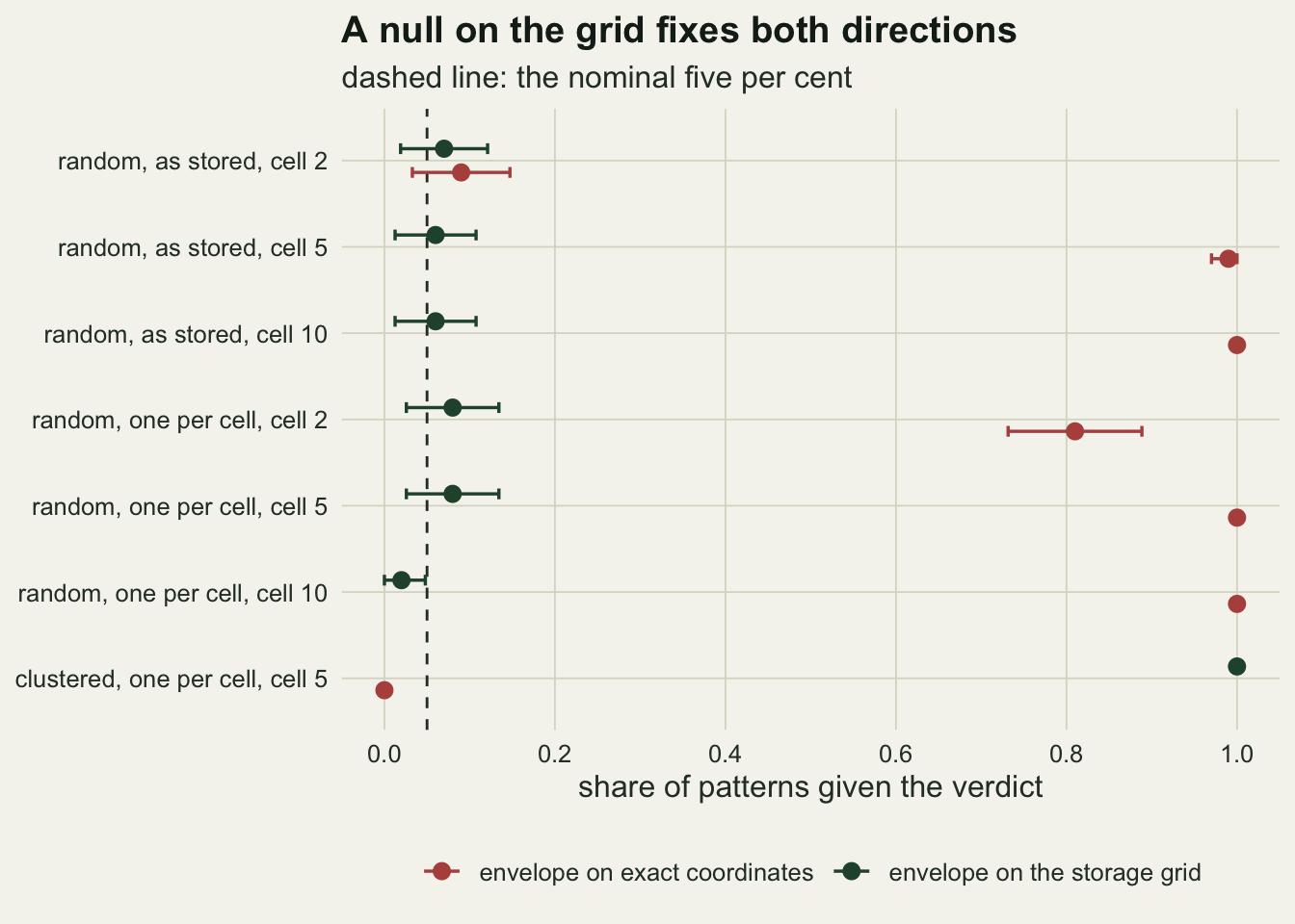 A dot plot on warm off-white paper titled A null on the grid fixes both directions. Seven rows list cases: random as stored at cells two, five and ten; random one per cell at cells two, five and ten; and clustered one per cell at cell five. The horizontal axis is the share of patterns given the verdict, from zero to one, with a dashed vertical line at five hundredths. Red points for the envelope on exact coordinates sit near one for random as stored at cells five and ten and for random one per cell at cells five and ten, at about eight tenths for random one per cell at cell two, near one tenth for random as stored at cell two, and at zero for the clustered row. Dark green points for the envelope on the storage grid sit between about two and eight hundredths for every random row, close to the dashed line, and at one for the clustered row. Short horizontal bars span plus or minus two standard errors.