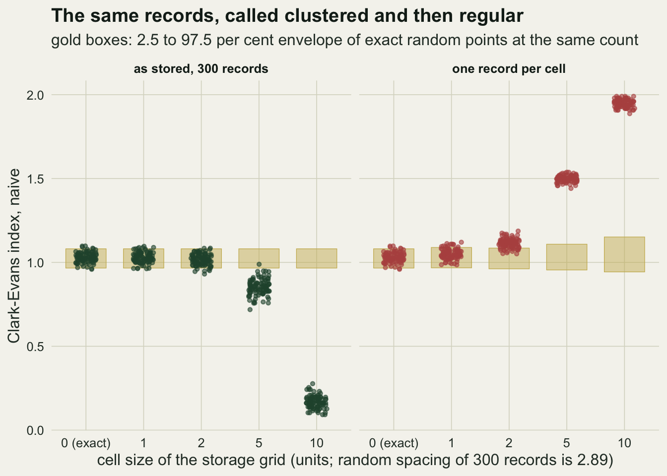 Two panels of jittered points on warm off-white paper, titled The same records, called clustered and then regular. The vertical axis is the naive Clark-Evans index from zero to two, the horizontal axis the cell size of the storage grid: zero (exact), one, two, five and ten. Gold boxes mark the envelope of exact random points, spanning about ninety-seven hundredths to one point zero eight, and wider in the right panel at five and ten, where fewer records remain. In the left panel, as stored with 300 records, dark green points sit inside the boxes at zero, one and two, fall below the box to around eight tenths at five, and drop to around one or two tenths at ten. In the right panel, one record per cell, red points sit inside the box at zero, straddle its top at one, sit mostly above it at two near one point one, and rise far above the boxes to about one point five at five and about one point nine five at ten.