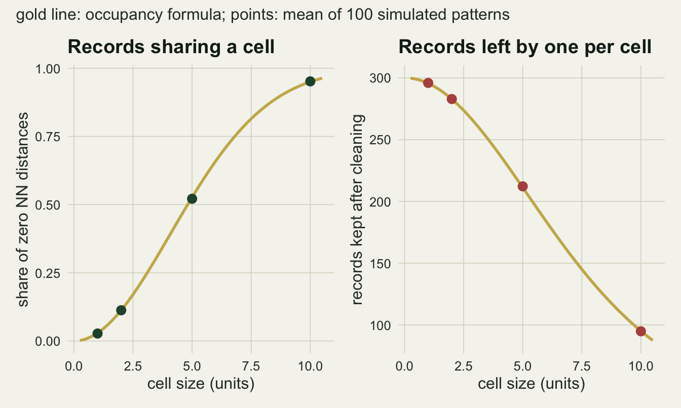 Two side-by-side panels on warm off-white paper. The left panel, titled Records sharing a cell, plots the share of zero nearest-neighbour distances against cell size from zero to ten units: a gold S-shaped curve rises from zero through about one half at five units to about ninety-five hundredths at ten, and four dark green points at cell sizes one, two, five and ten sit on the curve. The right panel, titled Records left by one per cell, plots records kept after cleaning: a gold curve falls from three hundred at the left to under one hundred at ten units, and four red points at the same cell sizes, near two hundred and ninety-six, two hundred and eighty-three, two hundred and twelve and ninety-five, sit on it.