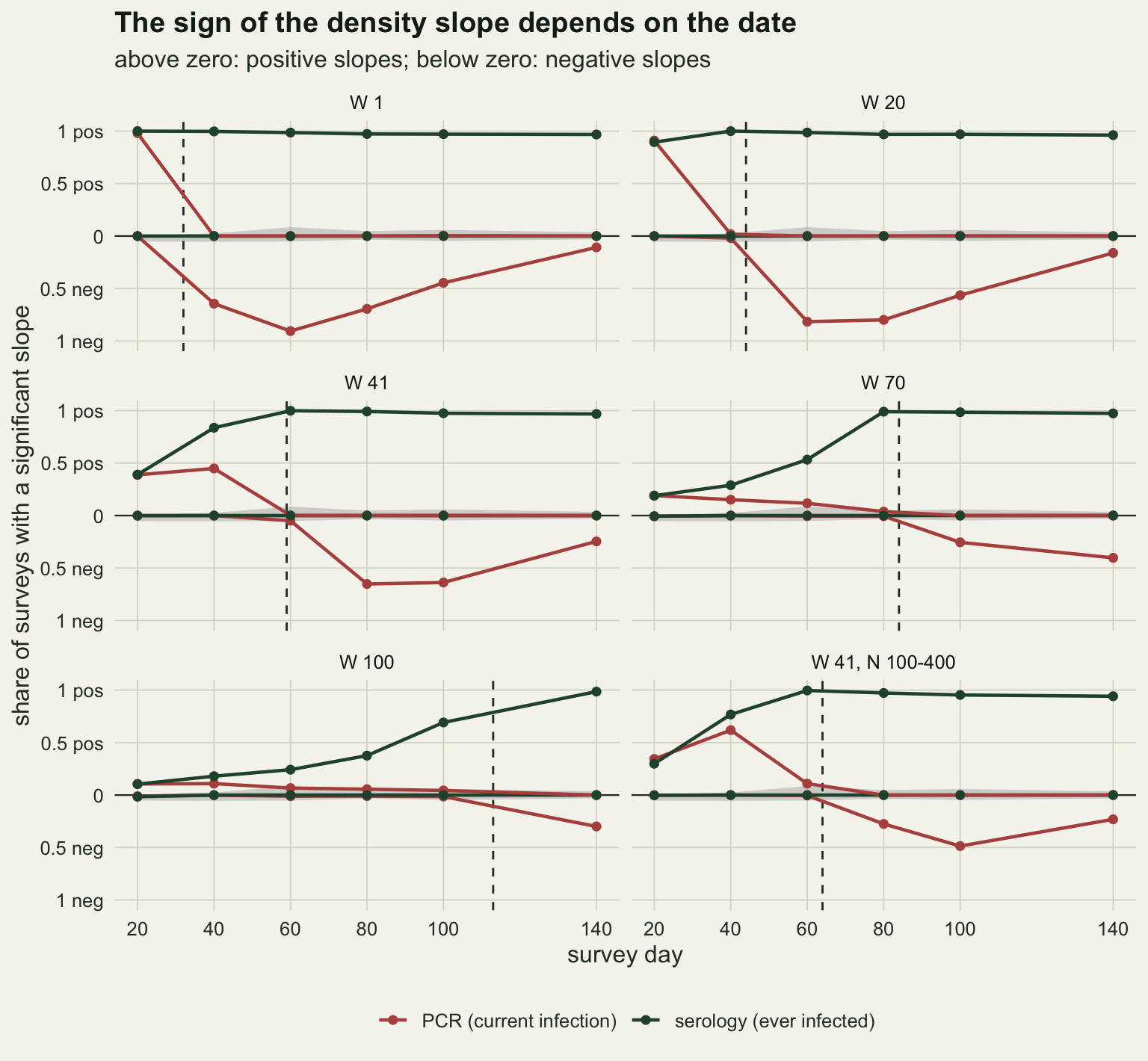Six panels on warm off-white paper, one per arm: introduction windows of 1, 20, 41, 70 and 100 days with densities 100 to 800, and a window of 41 days with densities 100 to 400. Each shows the share of surveys with a significant density slope against survey day from 20 to 140, positive shares above a zero line up to 1 and negative shares below it down to 1, with two red PCR lines and two dark green serology lines per panel, one for each direction. In the W 1 and W 20 panels the positive PCR line starts near 1 and 0.9 on day 20 and drops to zero by day 40; the negative PCR line is at about 0.65 on day 40 at W 1 and still near zero on day 40 at W 20, reaches about 0.9 and 0.8 on day 60 and eases back to about 0.1 and 0.15 by day 140. In the W 41 panel the positive PCR line sits near 0.4 on days 20 and 40 and falls to zero at day 60, and the negative one leaves zero at day 60, reaches about 0.65 on days 80 and 100 and eases to 0.25 on day 140. In the W 70 panel the positive PCR line declines from about 0.2 to zero by day 100 and the negative one stays near zero through day 80 and reaches about 0.25 and 0.4 on days 100 and 140; in the W 100 panel the positive line stays near 0.1 or below and the negative one near zero through day 100, and the negative one reaches 0.3 on day 140. In the N 100-400 panel the positive PCR line reaches about 0.6 on day 40 and the negative one about 0.3 and 0.5 on days 80 and 100. The positive serology line sits near 1 from day 20 at W 1, from day 40 at W 20 and from day 60 at W 41 and in the N 100-400 panel; at W 70 it climbs from about 0.2 to near 1 by day 80, and at W 100 from about 0.1 to 0.7 on day 100 and near 1 on day 140. The negative serology line runs along zero in every panel. A dashed vertical line in each panel marks the crossing day, and a thin grey band hugs the zero line.