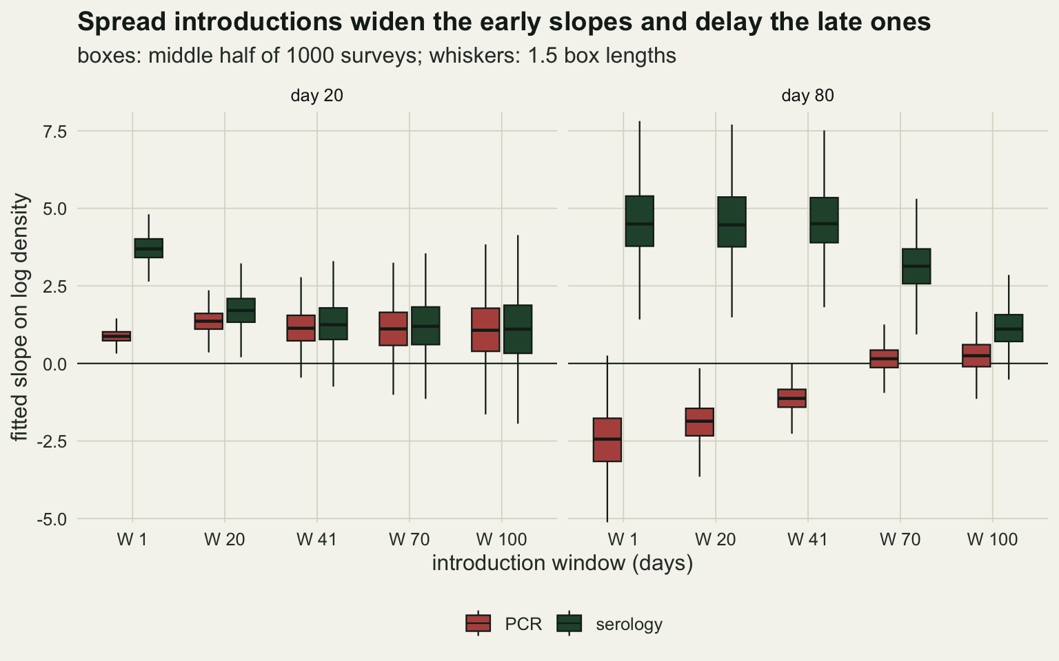 Two panels of box plots on warm off-white paper, for day 20 and day 80, with the fitted slope on log density from minus 5 to 7.5 on the vertical axis and the introduction windows W 1, W 20, W 41, W 70 and W 100 along the horizontal axis, with a red PCR box and a dark green serology box for each. On day 20 the red boxes all have medians near 1, the W 1 box very narrow and the boxes widening steadily to span about 0.4 to 1.8 at W 100; the green boxes sit near 3.7 at W 1 and near 1.1 to 1.7 at the other windows, also widening. On day 80 the red boxes sit below zero at about minus 2.4, minus 1.9 and minus 1.1 for W 1, 20 and 41 and just above zero at W 70 and W 100; the green boxes sit near 4.5 for the first three windows, near 3.1 at W 70 and near 1.1 at W 100.