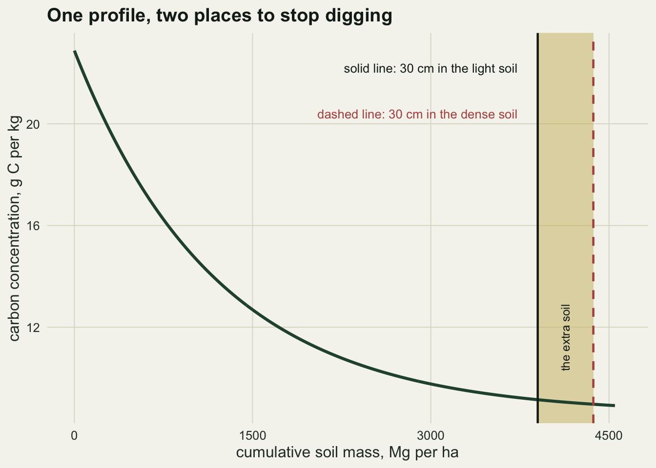 A falling curve of carbon concentration against cumulative soil mass, from about twenty three grams per kilogram at the surface to about nine at the base of the core. A solid vertical line marks the light treatment at three thousand nine hundred megagrams per hectare and a dashed line the dense treatment at four thousand three hundred and sixty eight, with the strip between them shaded.