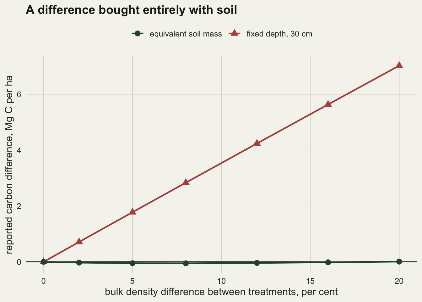 Two lines against bulk density difference from zero to twenty per cent. The fixed depth line rises steadily from zero to about seven megagrams of carbon per hectare, while the equivalent soil mass line lies flat on the zero reference line across the whole range.