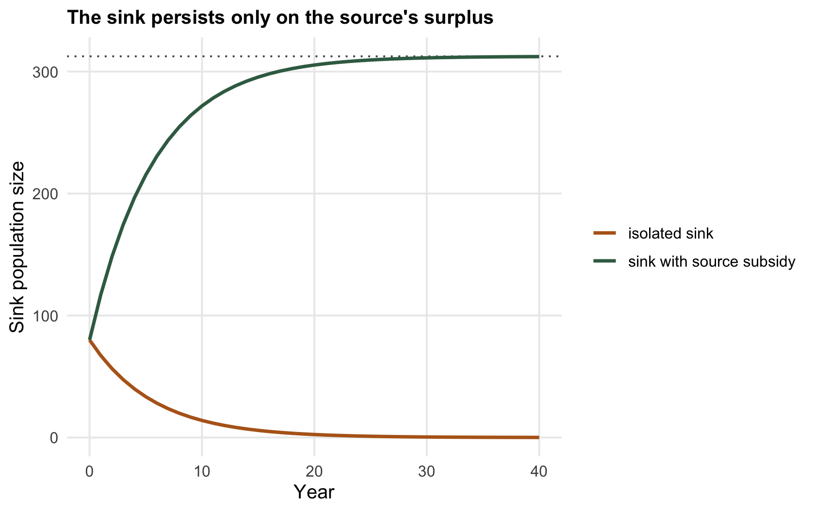 Two trajectories of a sink population; the isolated one declines toward zero, the subsidised one rises and levels off at a stable positive size.