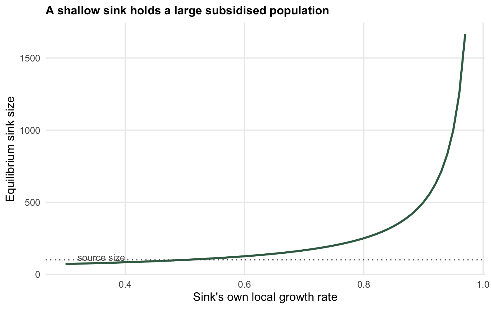 A rising curve of equilibrium sink size against the sink's local growth rate, climbing steeply as the growth rate approaches one.