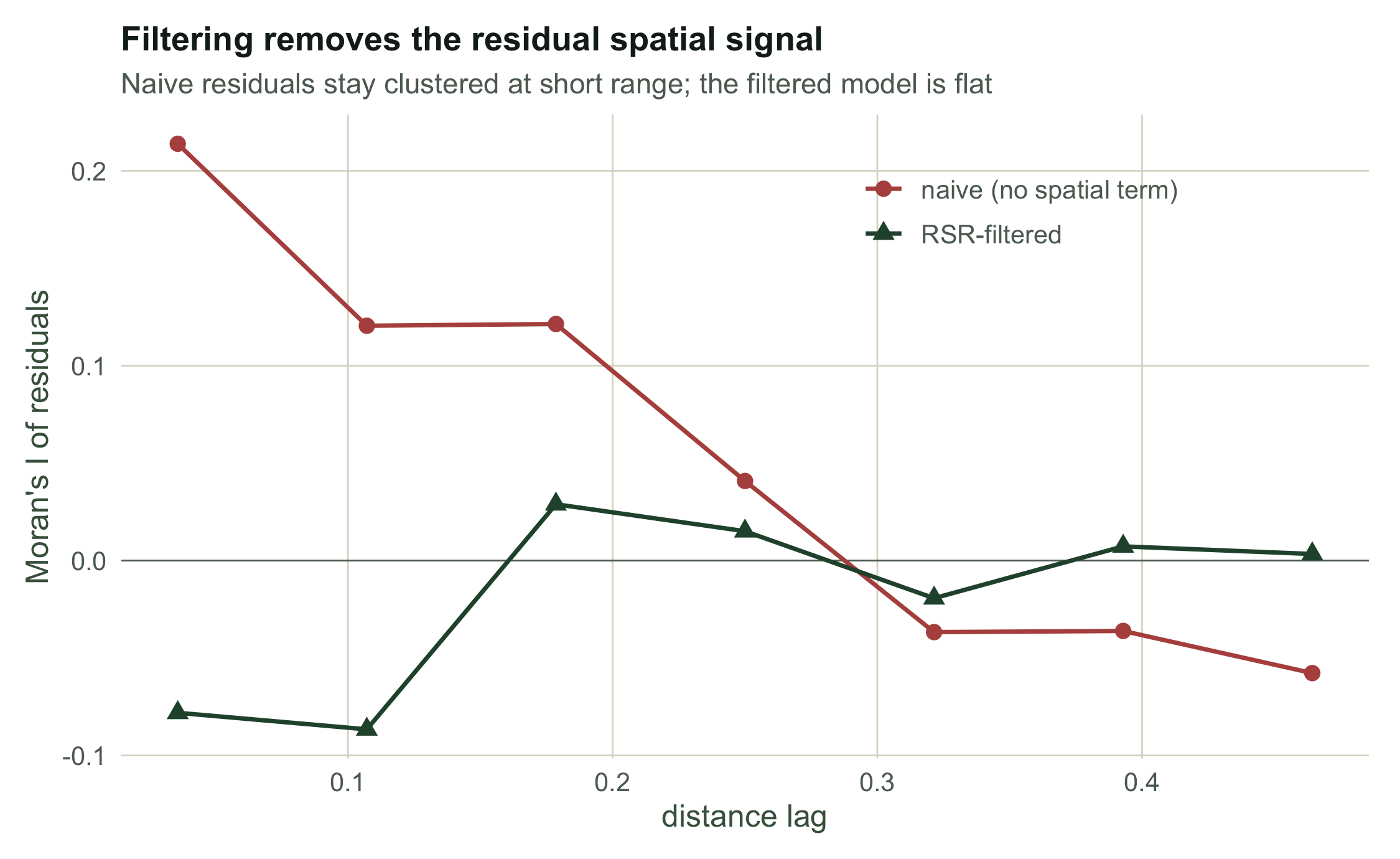Two correlogram lines against distance lag; the naive line is positive at short range and the filtered line hovers around zero.