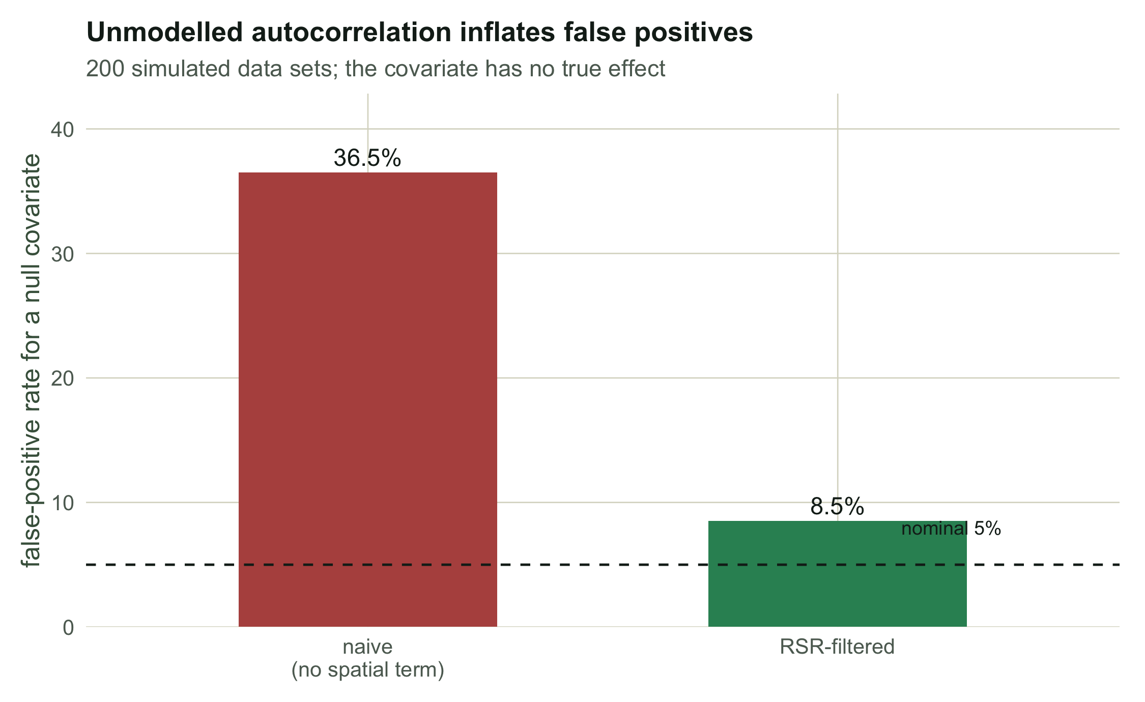 Two bars showing false-positive rate, a tall naive bar near thirty-seven per cent and a short filtered bar near nine per cent, with a dashed five per cent line.