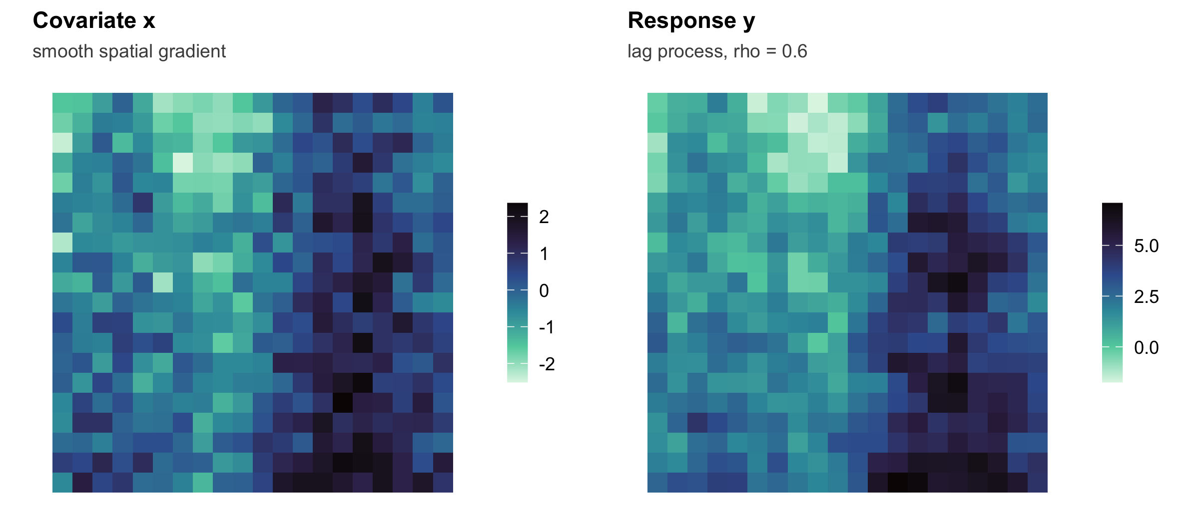 Two grid maps side by side. The left panel shows the covariate as a smooth spatial gradient; the right panel shows the response, which follows the covariate but with the added smoothing of the spatial multiplier.