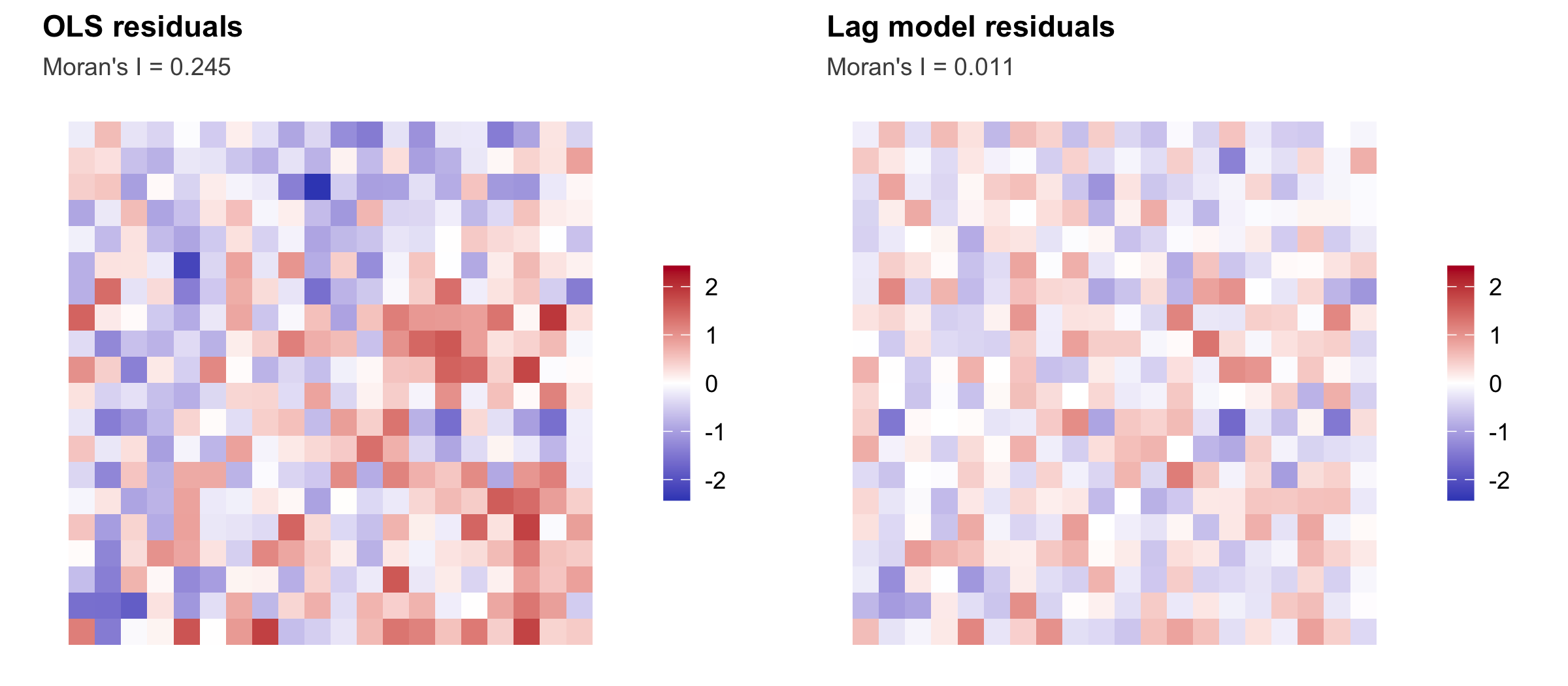 Two residual grid maps side by side. The left panel shows ordinary least squares residuals with visible patches of like colour, indicating spatial clustering. The right panel shows spatial lag model residuals that look like random noise with no patches.