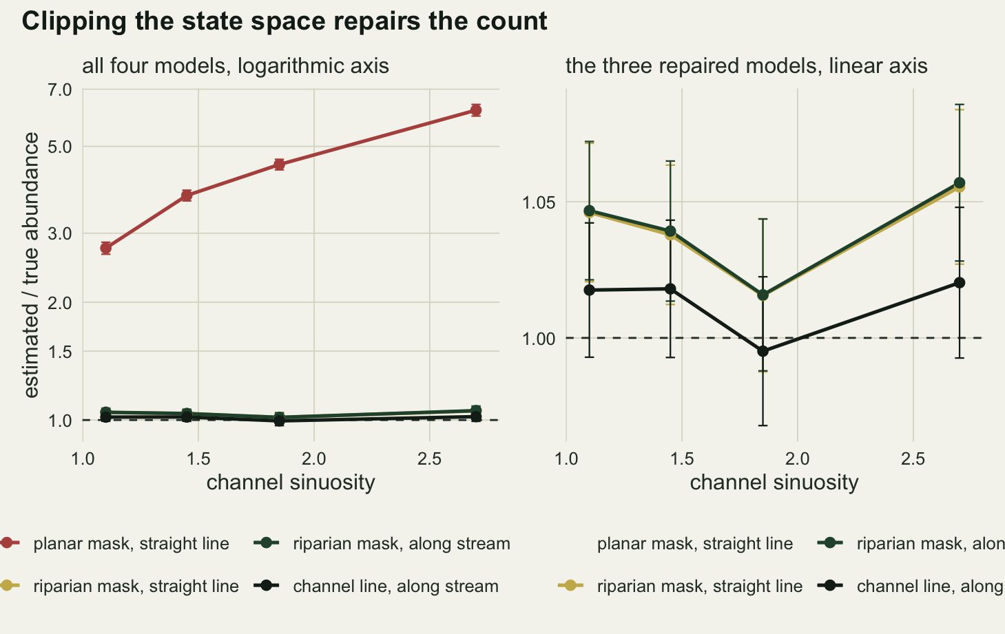 Two panels on warm off-white paper. The left panel has a logarithmic vertical axis of estimated over true abundance from one to seven and sinuosity from one to two point seven across the bottom. A dashed grey line marks one. A red line with round points for the planar mask with straight-line distance climbs from about two point eight at the left to about six point two at the right, with short vertical error bars. Gold, dark green and near-black lines for the two riparian models and the channel line lie on top of one another just above the dashed line. The right panel shows only those three, on a linear axis running from about zero point nine seven to one point zero eight. The gold and dark green lines lie on top of one another, starting near one point zero five, dipping to about one point zero two in the middle and rising to about one point zero six at the right; the near-black line runs below them between about one point zero and one point zero two, and the error bars overlap throughout.