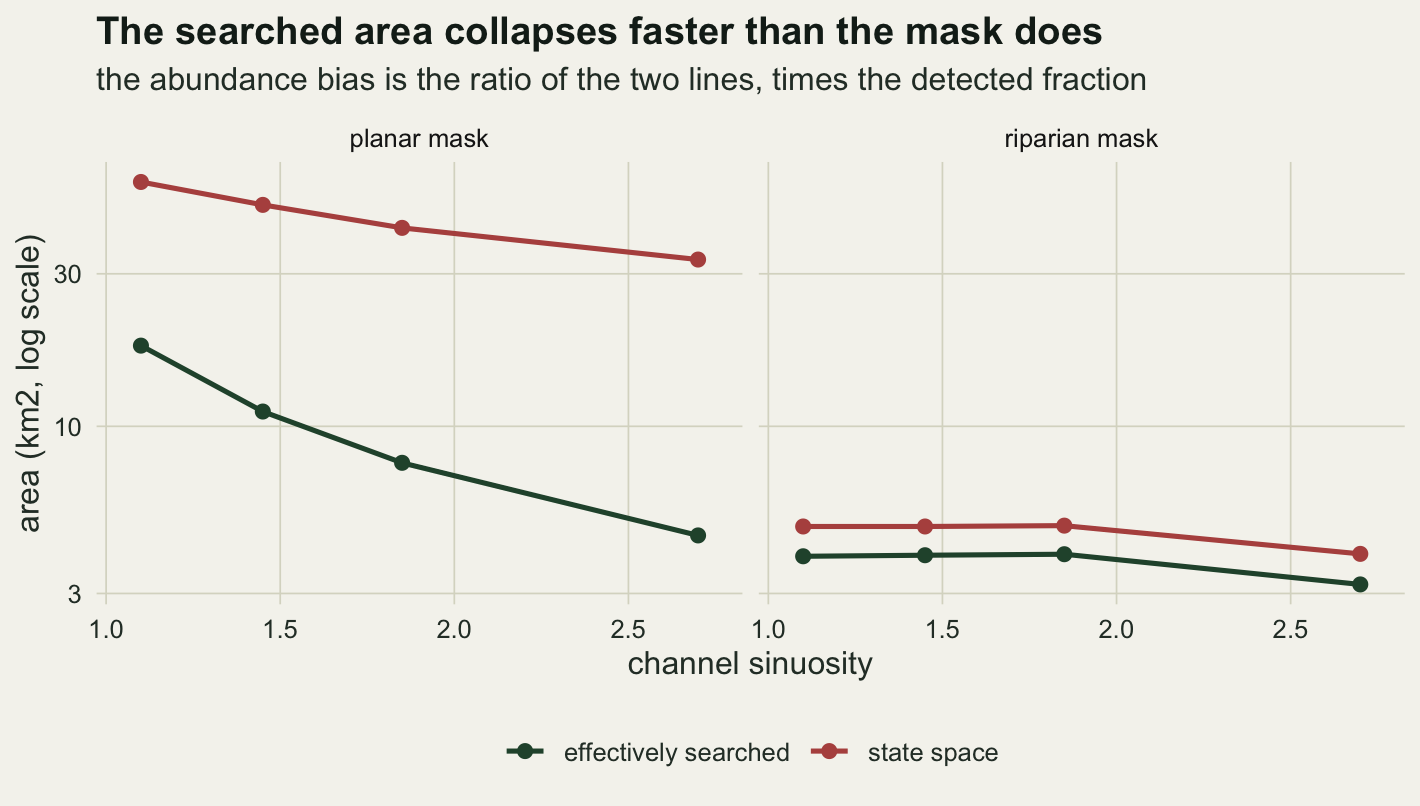 A two-panel line chart on warm off-white paper with a logarithmic vertical axis in square kilometres from about three to sixty. The left panel, planar mask, shows a red line for the state space falling from about fifty eight to thirty three and a dark green line for the effectively searched area falling much more steeply from about eighteen to four and a half, so the gap between them widens to the right. The right panel, riparian mask, shows the same two lines close together and nearly parallel: the red is flat near four point nine until sinuosity one point eight five and then falls to about three point nine, and the green runs about nine tenths of a square kilometre below it throughout.