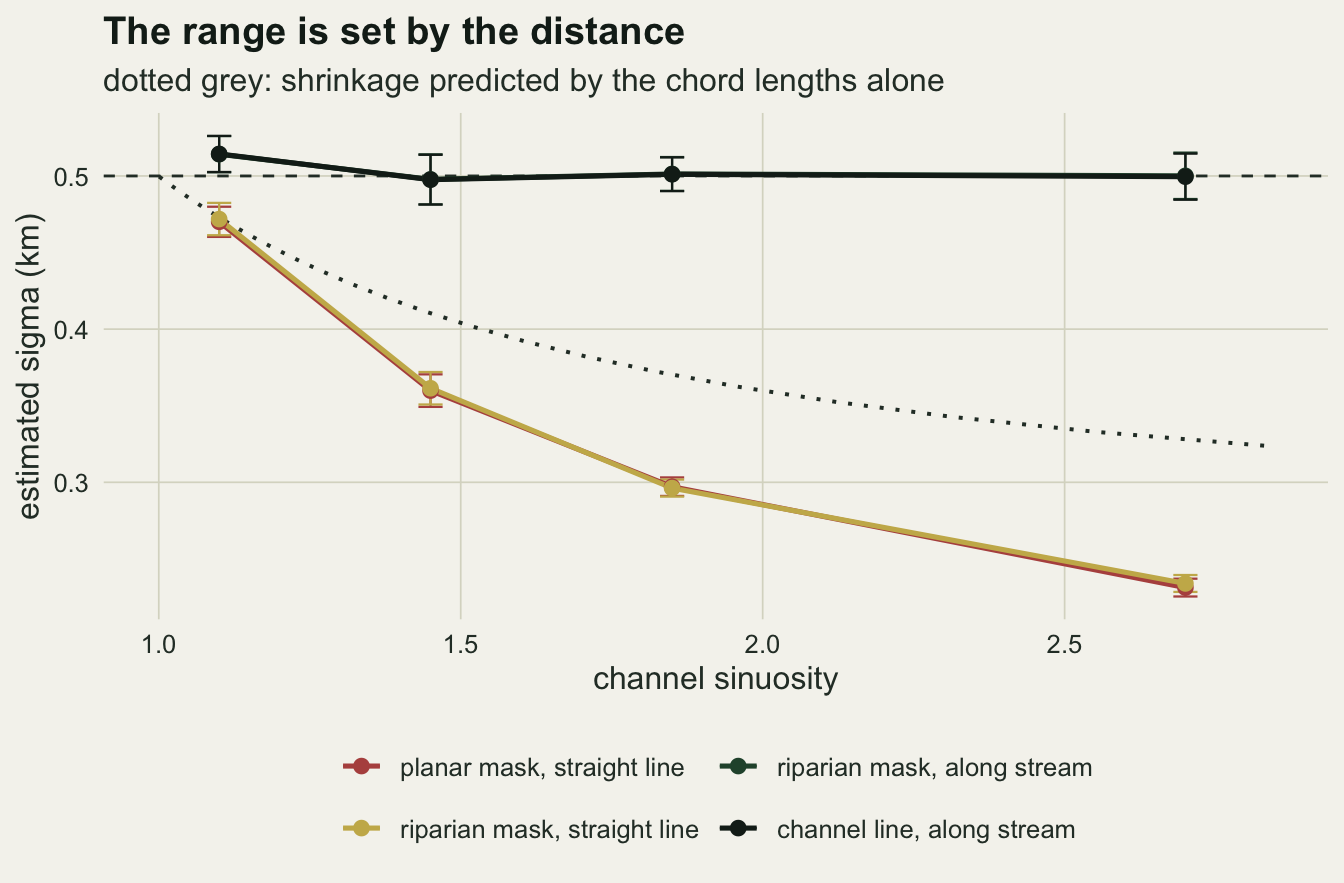 A line chart on warm off-white paper. The horizontal axis is channel sinuosity from one to two point seven; the vertical axis is estimated sigma in kilometres from a little over zero point two to a little over zero point five. A dashed grey horizontal line marks the true value of zero point five. A single dark line, the two along-stream models drawn on top of one another, runs flat along the dashed line, sitting a little above it at the far left with its error bar clear of the line. Red and gold lines for the two straight-line models also lie on top of each other and fall steadily from about zero point four seven at the left to about zero point two three at the right. A grey dotted curve for the moment-match prediction starts on the dashed line at the far left, falls more gently than the others to about zero point three three at the right, and stays above the red and gold lines throughout.