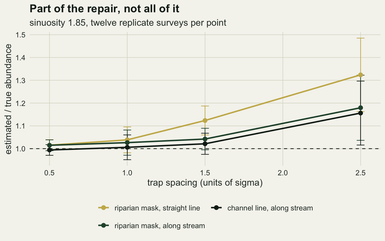 A line chart on warm off-white paper. The horizontal axis is trap spacing in units of sigma, with points at zero point five, one, one point five and two point five; the vertical axis is estimated over true abundance from about zero point nine five to one point five. A dashed grey line marks one. All three lines start on the dashed line at the left and rise to the right, with vertical error bars that grow. A gold line for the riparian mask with straight-line distance rises fastest, reaching about one point three two. A dark green line for the riparian mask with along-stream distance and a near-black line for the channel line stay together and reach only about one point one eight and one point one six.