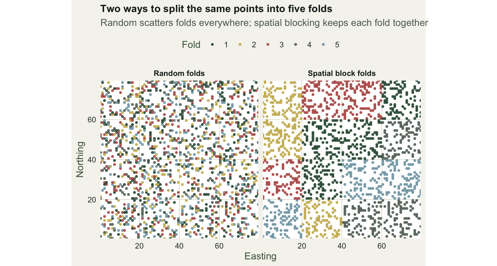 Two maps. In the random panel all five fold colours are mixed uniformly across the region. In the spatial block panel each fold occupies coherent blocks, so folds are geographically separated.