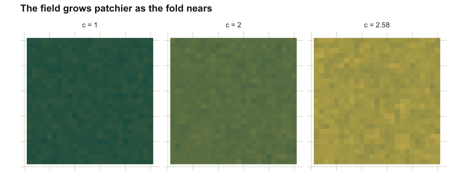 Three square heatmaps of a 25 by 25 lattice. At c equals 1 the field is nearly uniform green. At c equals 2 faint patches appear. At c equals 2.58 the field is clearly mottled into correlated light and dark patches.