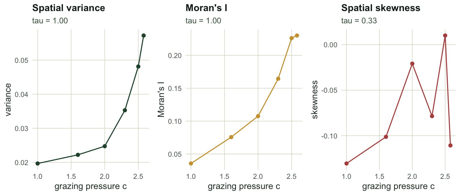 Three panels against grazing pressure. Spatial variance rises smoothly. Moran's I rises smoothly. Spatial skewness scatters between about minus 0.13 and 0.01 with no clear direction.