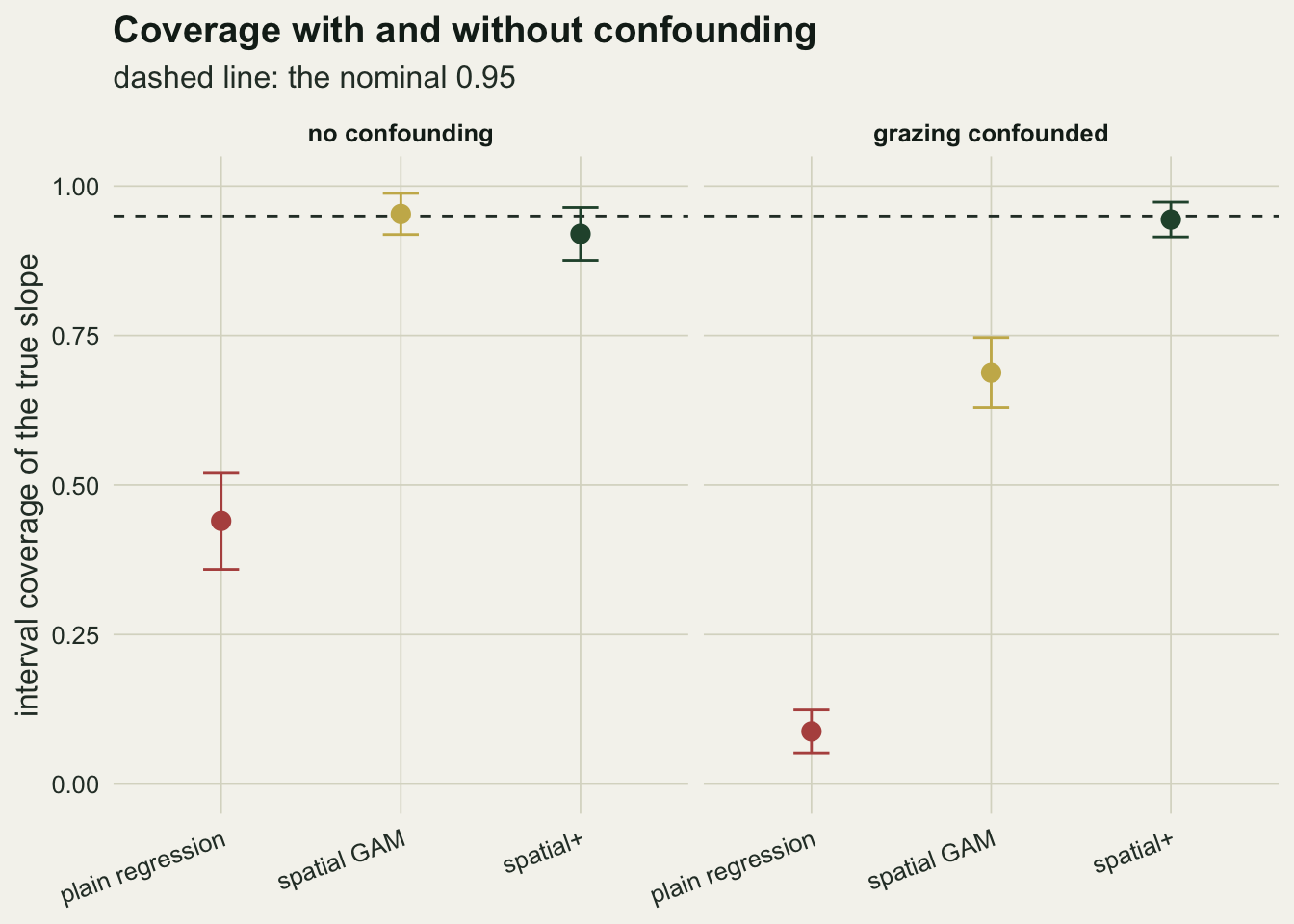 Two panels of interval coverage for three methods, with two-standard-error bars and a dashed line at 0.95. In the no confounding panel the plain regression sits at about 0.44, the spatial GAM on the dashed line and spatial+ slightly below it at about 0.92. In the grazing confounded panel the plain regression falls to about 0.09, the spatial GAM sits at about 0.69, and spatial+ is on the dashed line at about 0.94.