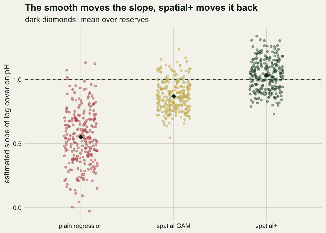 A strip chart of 250 jittered slope estimates for each of three methods, against a dashed horizontal line at the true slope of one. Rust points for the plain regression spread from about zero to just above one, centred near 0.55. Gold points for the spatial GAM spread from about 0.55 to 1.2, centred near 0.87, below the line. Dark green points for spatial+ spread from about 0.75 to 1.35 and are centred just above the line. A dark diamond marks each mean.