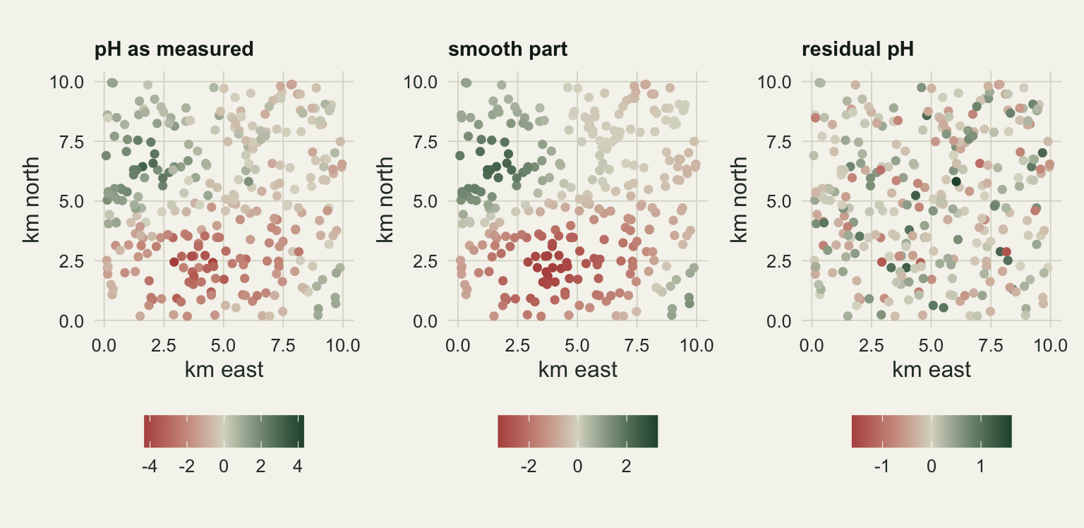 Three square maps of the same 300 plots, coloured on a diverging scale from rust for low through pale grey to dark green for high. The measured pH map shows a green patch in the upper left and a rust patch in the lower centre, with speckle on top. The smooth part map shows the same two patches cleanly with no speckle. The residual map is a fine scatter of pale, rust and green points with no visible patches, on a narrower colour scale.