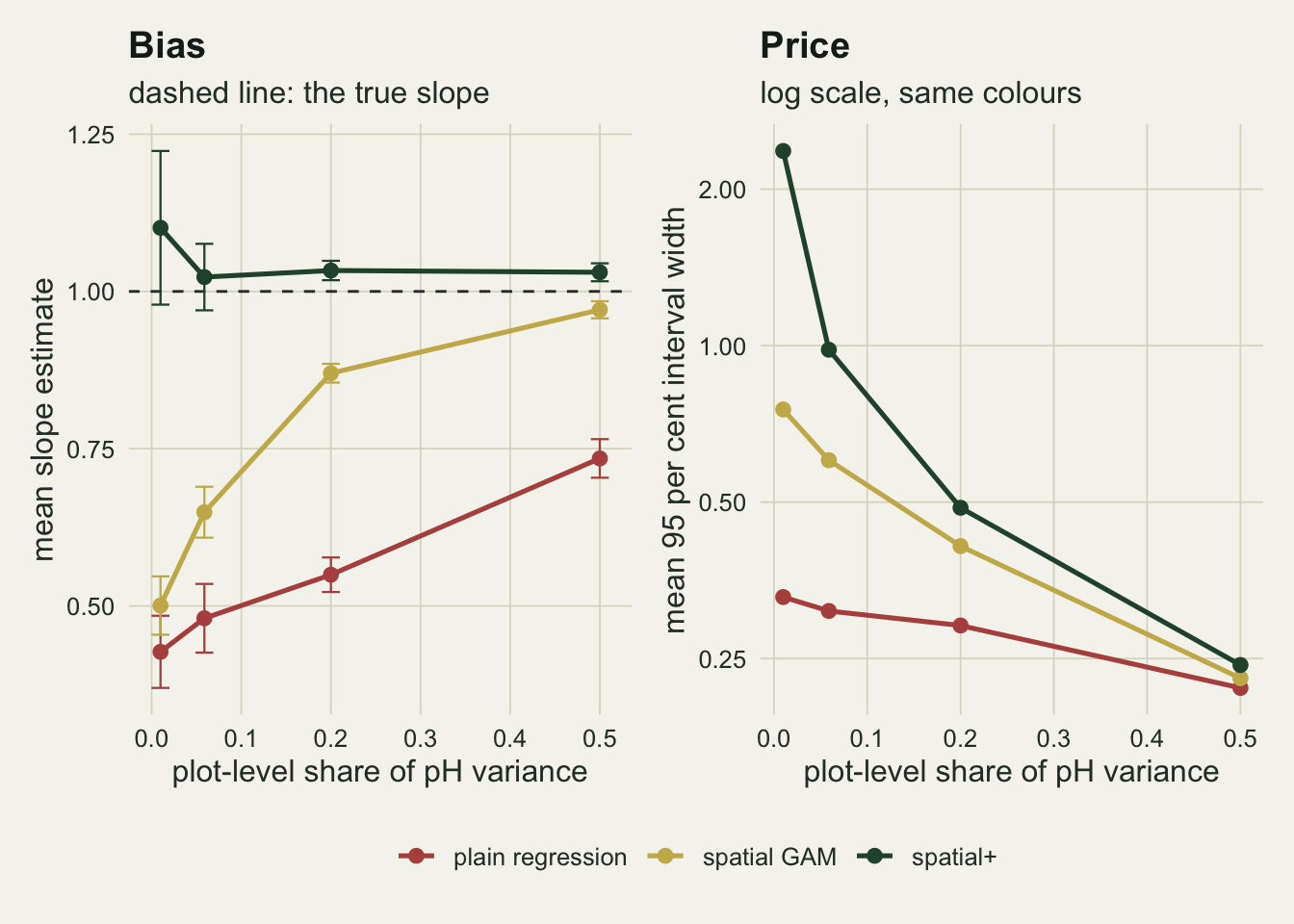 Two line charts against the plot-level share of pH variance, at 0.01, 0.06, 0.2 and 0.5. The left panel shows mean slope estimates with error bars and a dashed line at one: dark green spatial+ sits just above the line at every share, with a long error bar at the smallest share; the gold spatial GAM rises from 0.5 to 0.97; the rust plain regression rises from 0.43 to 0.73. The right panel shows mean interval width on a log scale: spatial+ falls steeply from above 2 to about 0.24, the spatial GAM from about 0.75 to 0.23, and the plain regression from about 0.33 to 0.22.