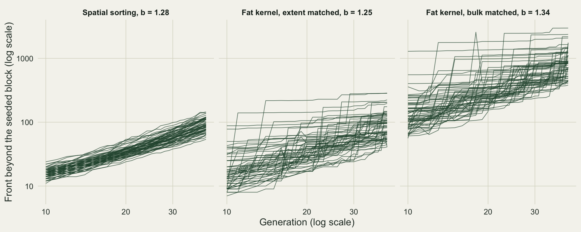 Three panels on warm off-white paper with generation on a logarithmic horizontal axis from ten to about thirty-six and front position beyond the seeded block on a shared logarithmic vertical axis from about six to three thousand. The left panel, spatial sorting, holds sixty dark green lines in a tight bundle of nearly straight curves rising from about twelve to between sixty and one hundred and forty. The middle panel, the fat kernel matched on extent, holds sixty staircases that start anywhere between about seven and ninety, stay flat for long stretches and then jump, and end between about forty and two hundred and eighty. The right panel, the same kernel matched on the bulk, has the same staircase shape shifted bodily upwards, starting between about sixty and thirteen hundred and ending between about three hundred and three thousand.
