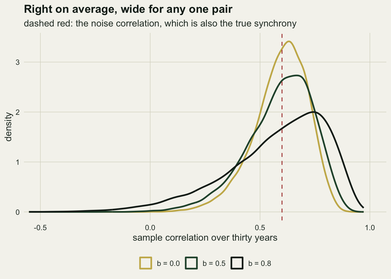 Three density curves of the sample correlation over thirty years on warm off-white paper, with a dashed red vertical line at six tenths. The gold curve for b equal to zero is the tallest and narrowest, peaking just above the line; the dark green curve for b equal to one half is lower and wider; the near black curve for b equal to eight tenths is lowest and widest, peaking near three quarters and trailing a long left tail below zero.
