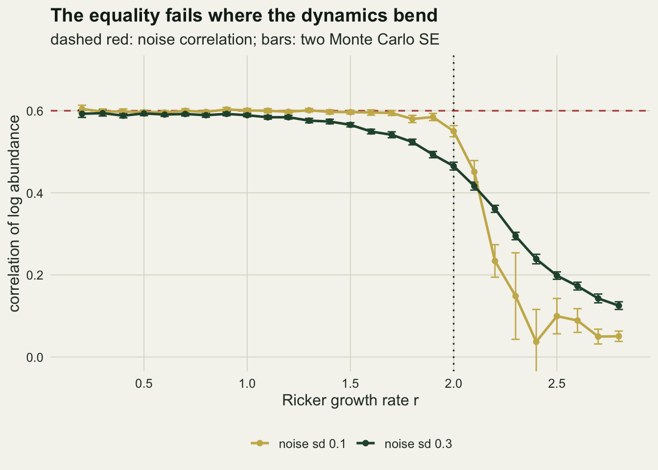 A line chart of correlation against the Ricker growth rate from two tenths to two point eight on warm off-white paper, with a dashed red horizontal line at six tenths and a dotted vertical line at two. A gold line for noise standard deviation one tenth stays on the red line until just below two, then plunges to under one quarter by two point two and to under one twentieth at two point four, rebounds slightly at two point five and ends near five hundredths, with wide error bars between two point two and two point four. A dark green line for noise standard deviation three tenths starts just under the red line, sags slowly from about one and a quarter, meets the gold line just above two point one and stays above it from there, declining more gently to just above one tenth.